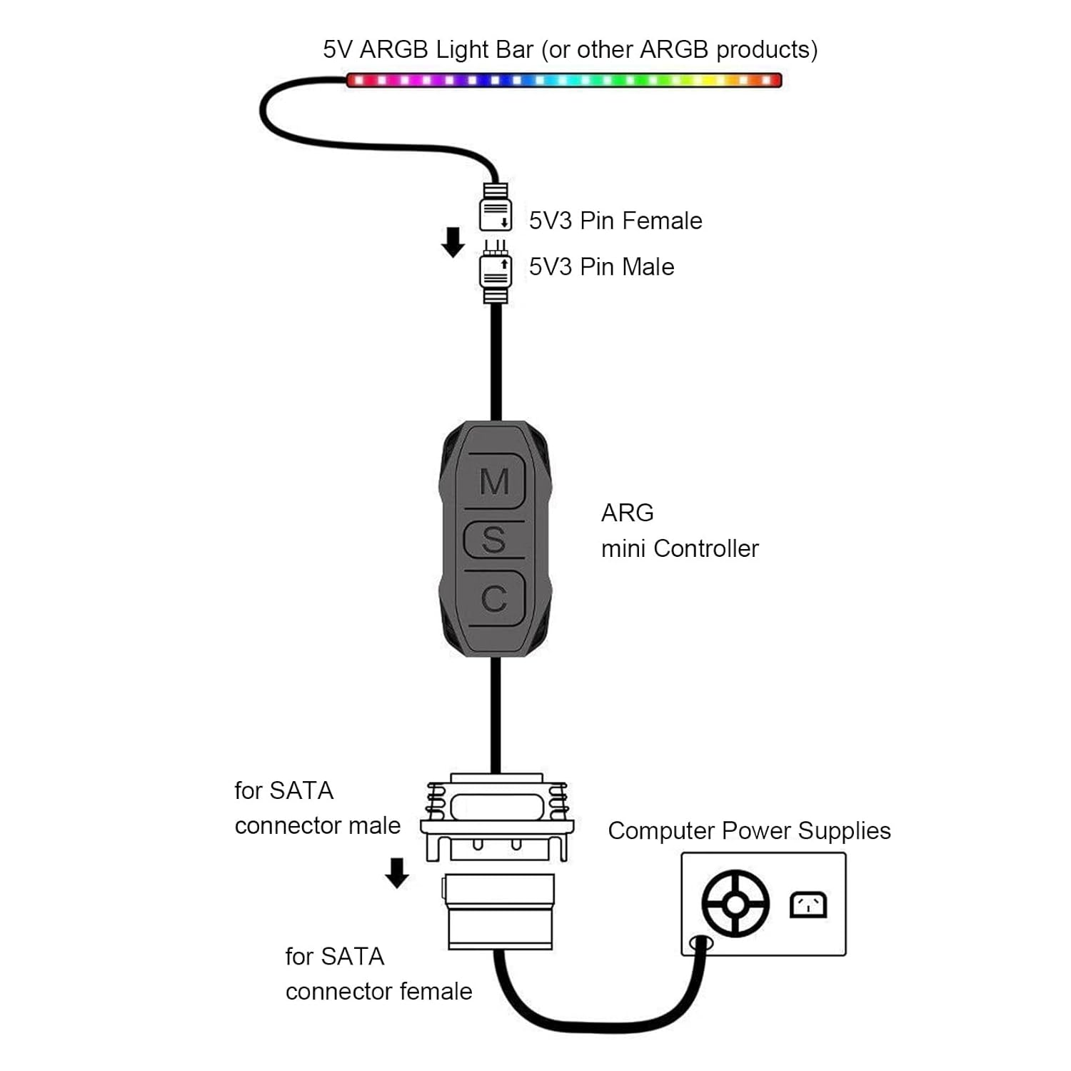 Mini ARGB PC Fans Controller Kit, 5V 3Pin ARGB Connector Light Stripe Remote Controller, SATA Power Supply Computer ARGB Fans Hub Control (Black) image number 2