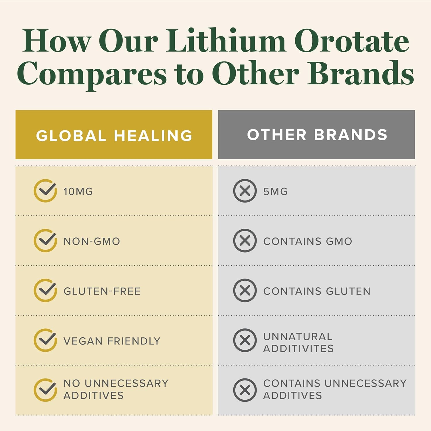 Global Healing Lithium Orotate Supplement - Supports Better Mood and Normal Brain Function - Helps Mental Clarity, Focus & Concentration - 10Mg, 60 Capsules image number 4