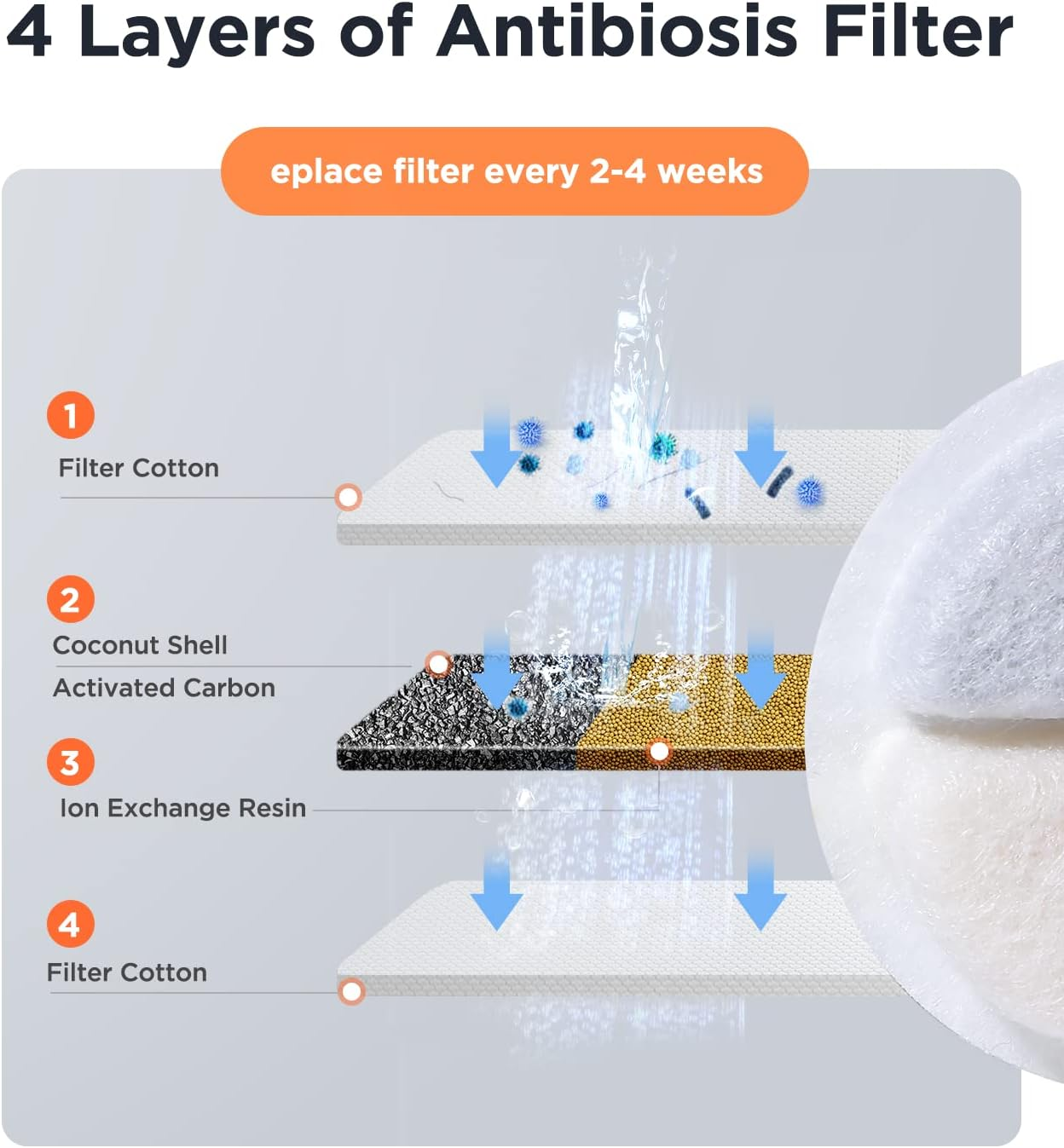 FEELNEEDY 6 Pack Cat Fountain Replacement Filter for Pet Water Fountain for 84 FL Oz/2.5 L Cat (F-016B) image number 1