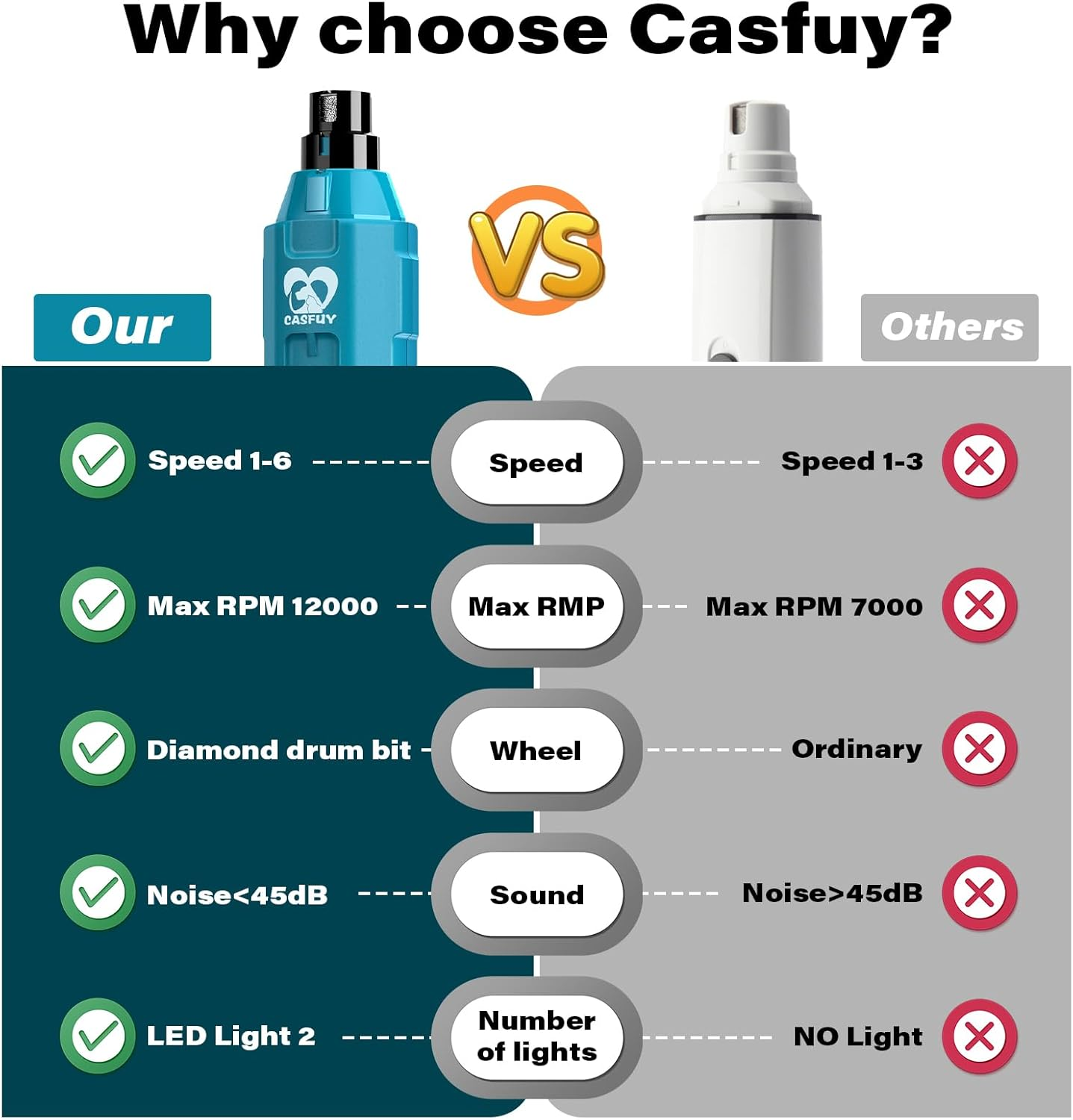 Casfuy 6-Speed Dog Nail Grinder - Newest Enhanced Pet Nail Grinder Super Quiet Rechargeable Electric Dog Nail Trimmer Painless Paws Grooming & Smoothing Tool for Large Medium Small Dogs (Bright Blue) - Army Green image number 6