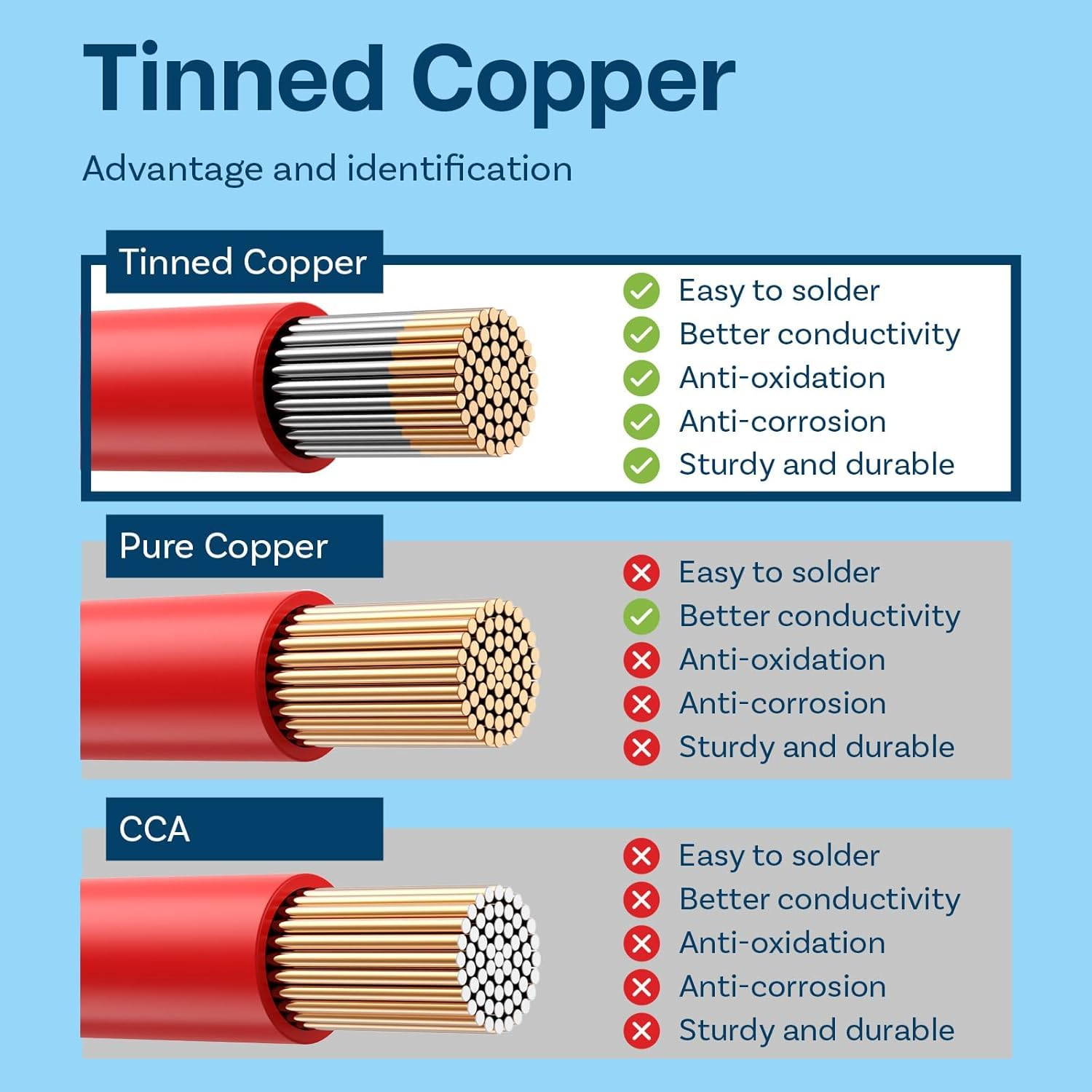 Ozchillon Flexible Silicone Wire 2M Red and Black Pair &ndash; Tinned Copper 12&ndash;28 AWG 12V 600V Heat Resistant Cable for Automotive Electrical LED RC Drones 3D Printer Electronics (20AWG) image number 4