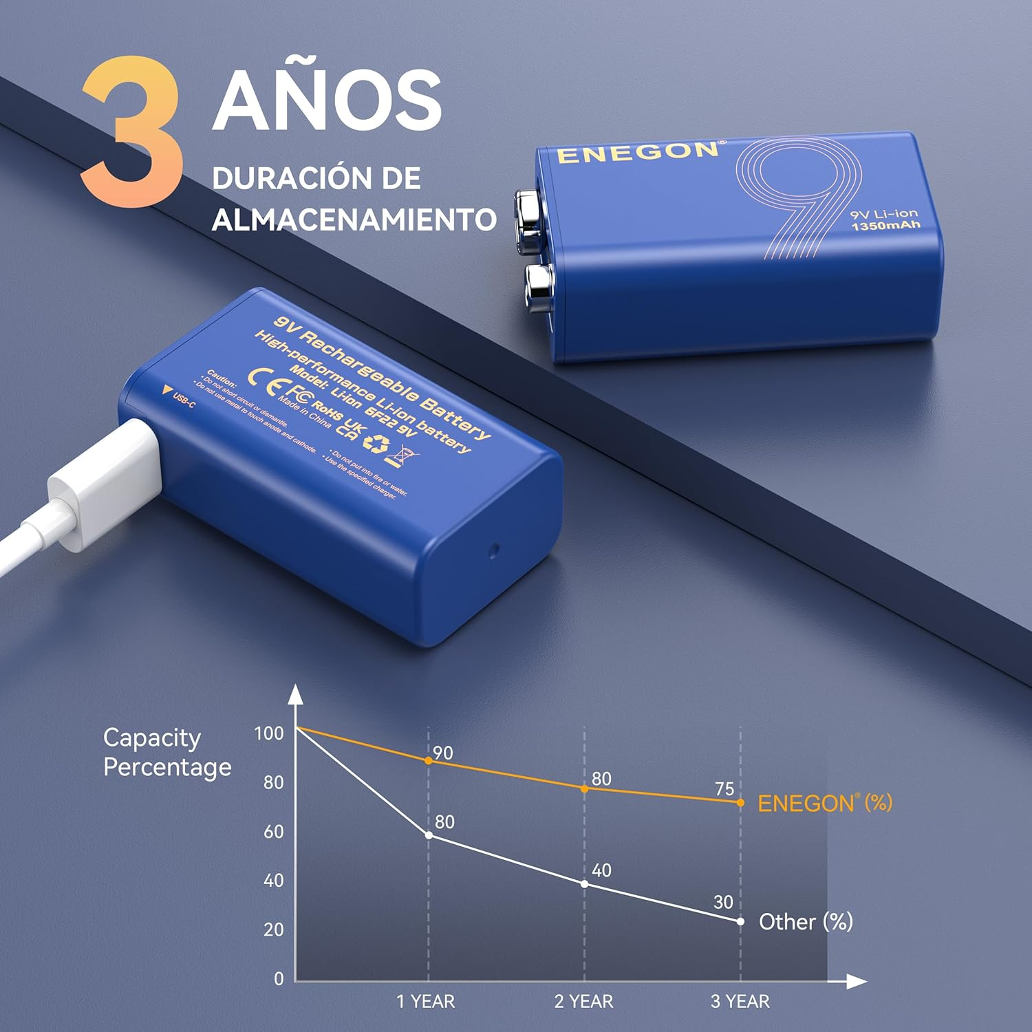 ENEGON 9V 2Pack Rechargeable Battery 5000Mwh (1350Mah) with Type-C Charging, 3 Hours Full Charge, LED Indicator, High Capacity Li-Ion Battery for Smoke Detectors, Wireless Microphones and More image number 4