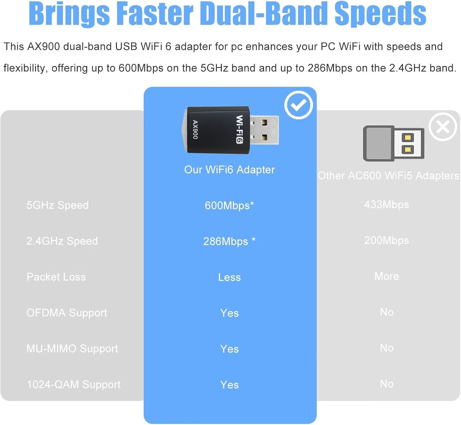 DOORYARD Mini AX900 Wifi 6 USB Wifi Adapter for PC Desktop Laptop, Dual Band Wifi Dongle 5Ghz 600Mbps + 2.4Ghz 286Mbps, USB 2.0 Computer Network Adapter for Windows 11/10/7, Wireless Internet Dongle image number 3