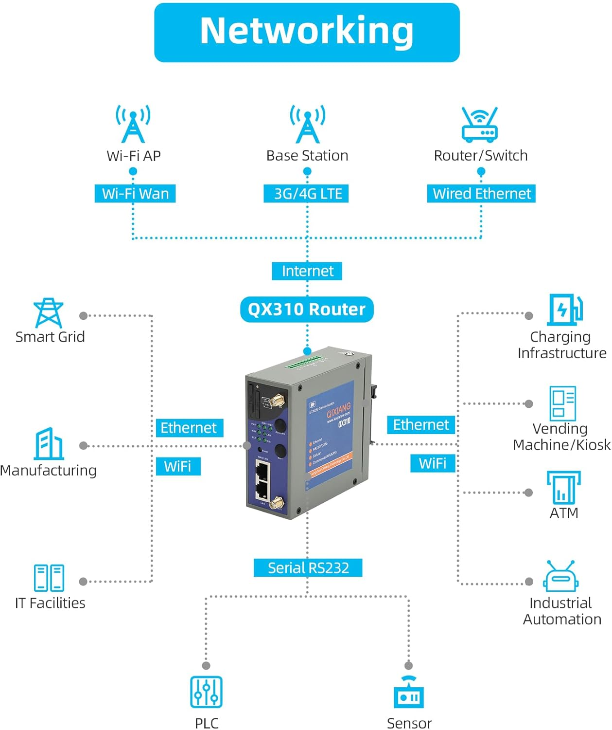 QX310-AUW2 Industrial 4G LTE Wifi Router with DIN Rail Mounting, Cellular VPN Client Router for Wireless Internet Backup, M2M Gateway Serial Modem for Power Cabinet Manufacturing Industrial Automation image number 4