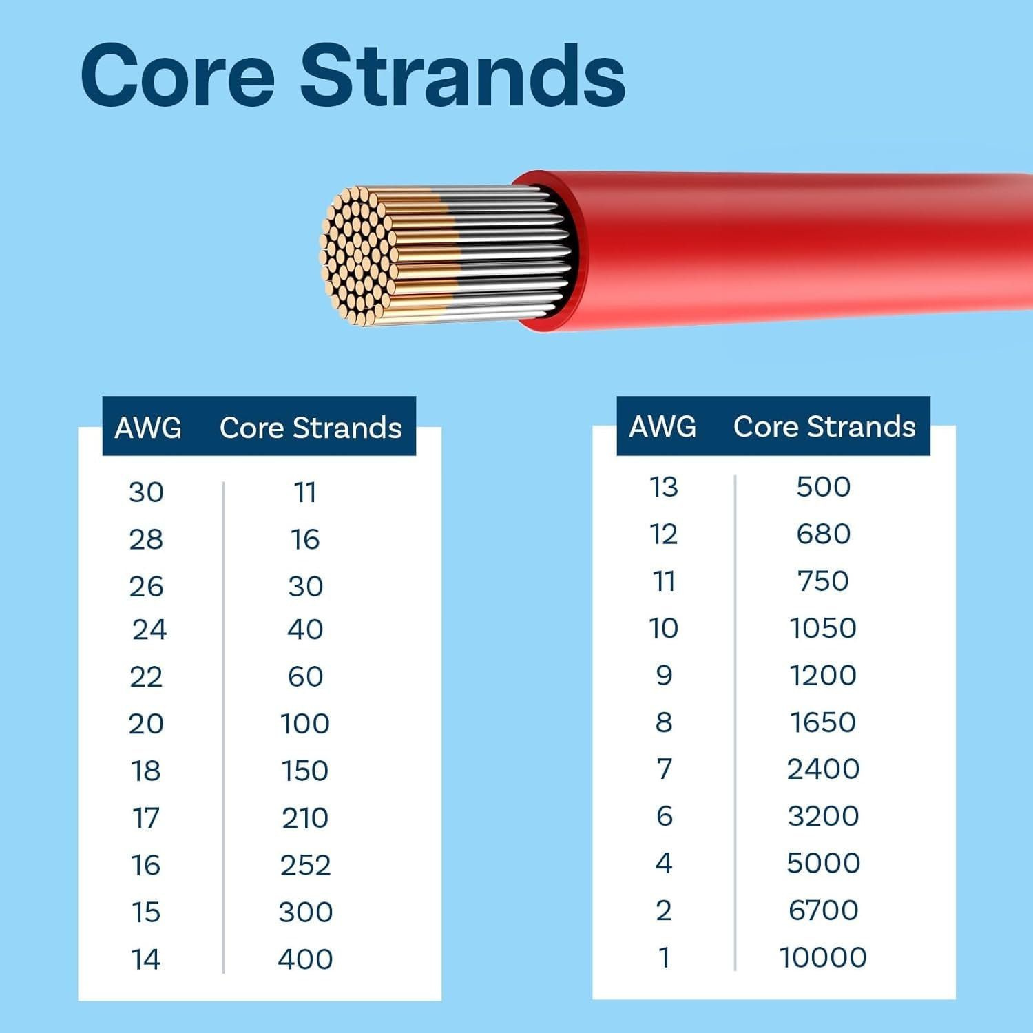 Ozchillon Flexible Silicone Wire 2M Red and Black Pair &ndash; Tinned Copper 12&ndash;28 AWG 12V 600V Heat Resistant Cable for Automotive Electrical LED RC Drones 3D Printer Electronics (20AWG)