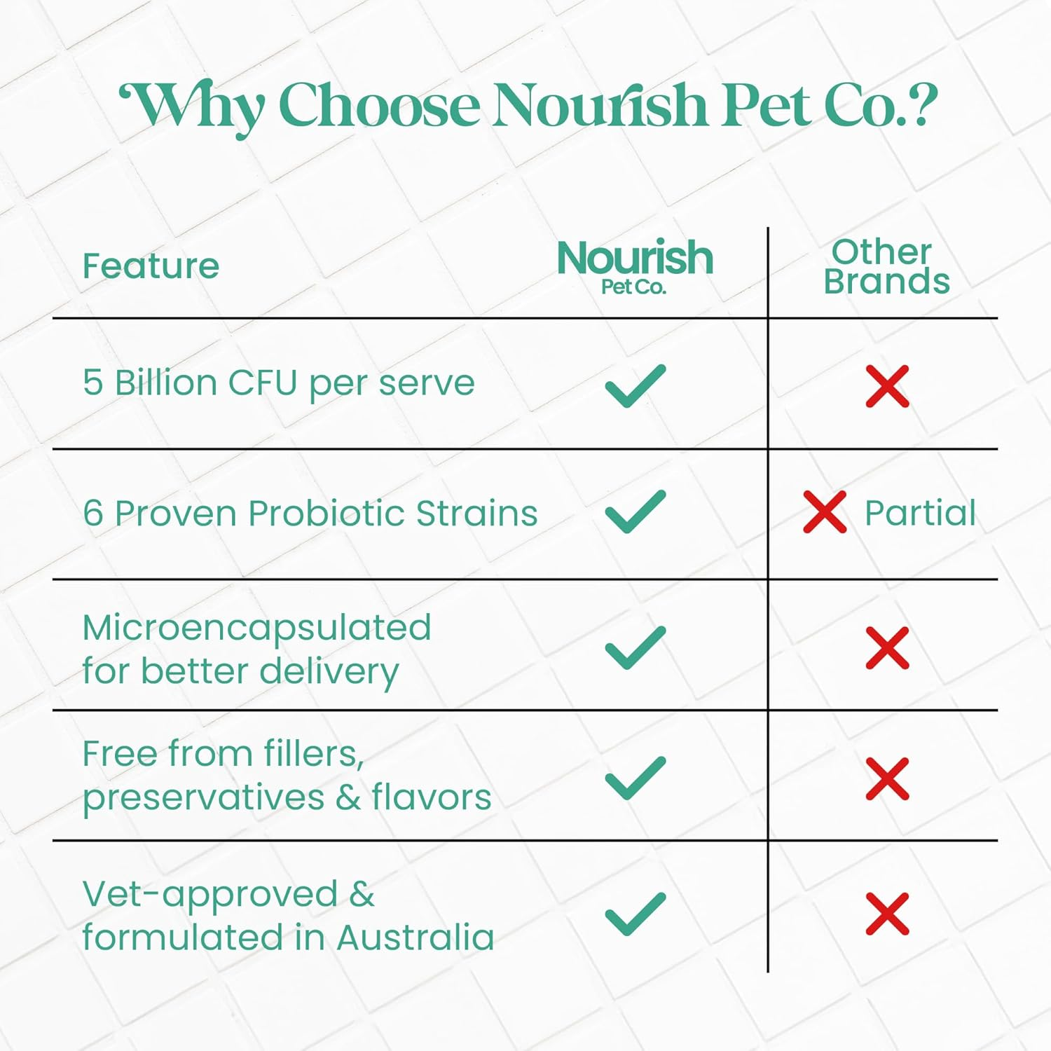 Nourish Pet Co. Gut Health Support for Pets - Prebiotics & Probiotics for Digestion & Immunity image number 6