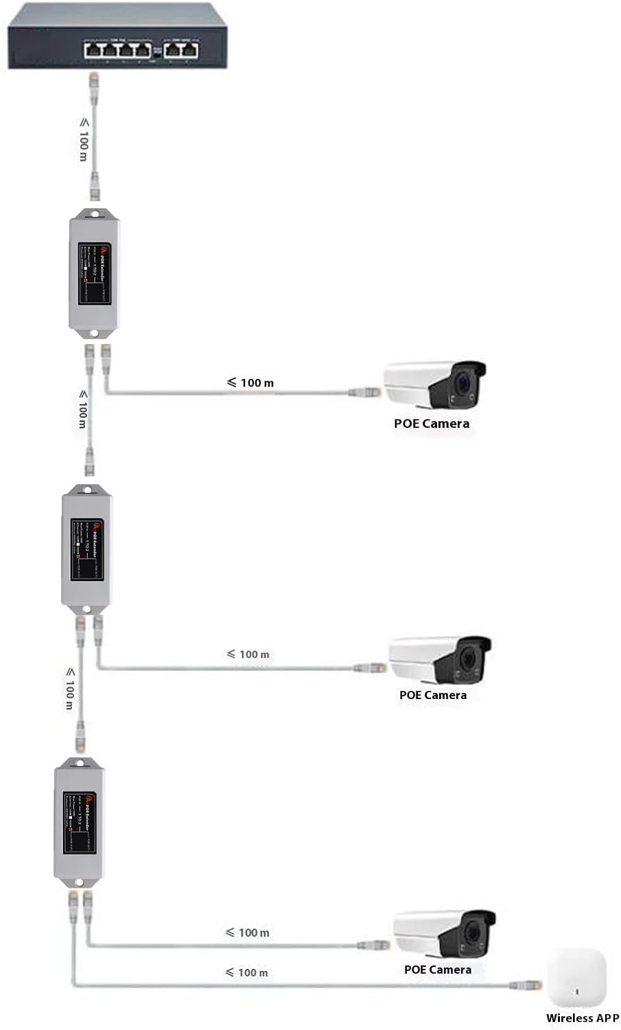 1 in 2 Out Gigabit Poe Extender, 2 Port Long Distance Poe Repeater, Support Ieee802.3Af/At with 1000Mbps, for IP Cameras, Phones image number 4