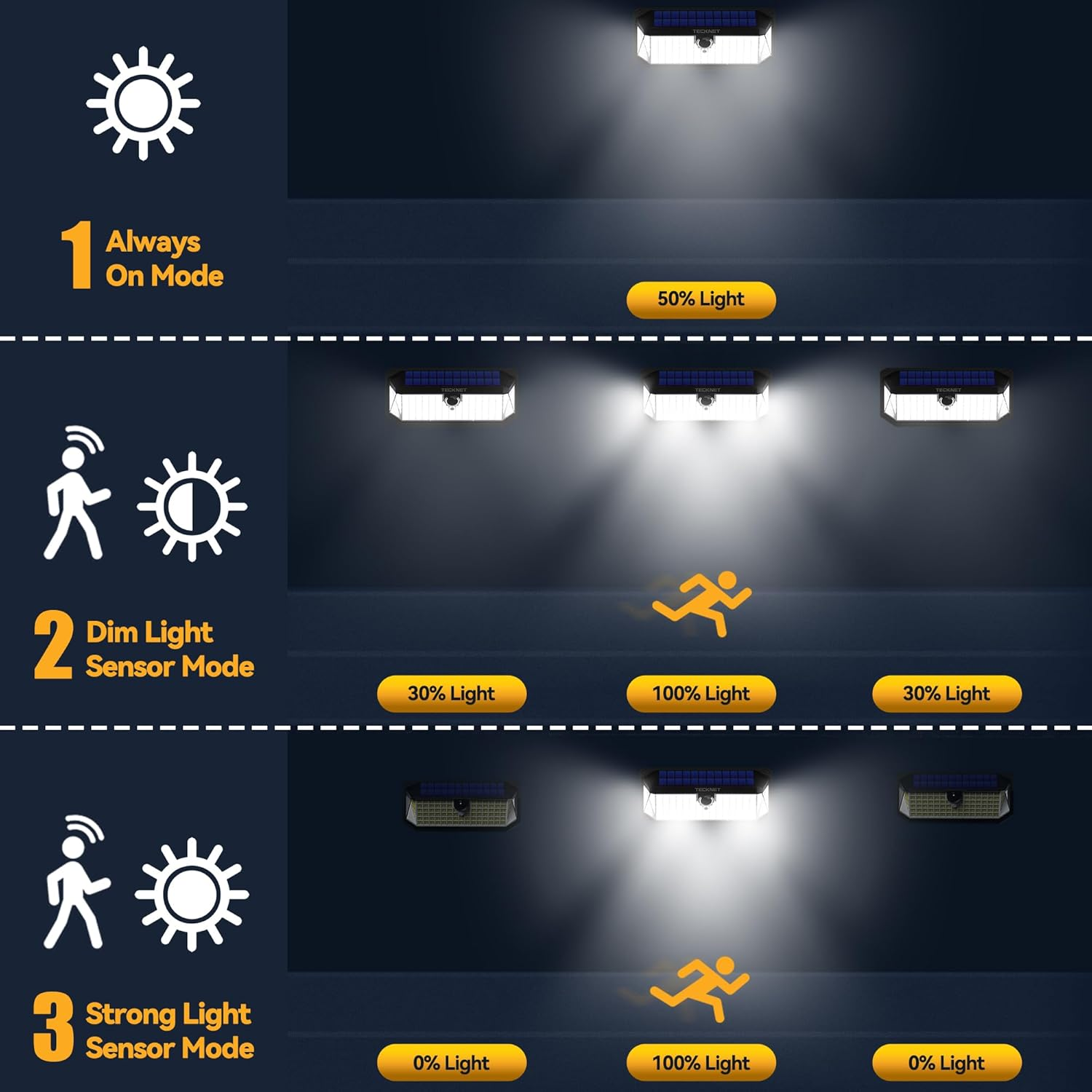 TECKNET 416 LED Solar Lights Outdoor Waterproof, 300&deg; Angle & 3 Lighting Modes Motion Sensor Outdoor Lights, 2 Pack Security Solar Flood Lights IP66 for Fence Front Door Yard Deck Garden Garage