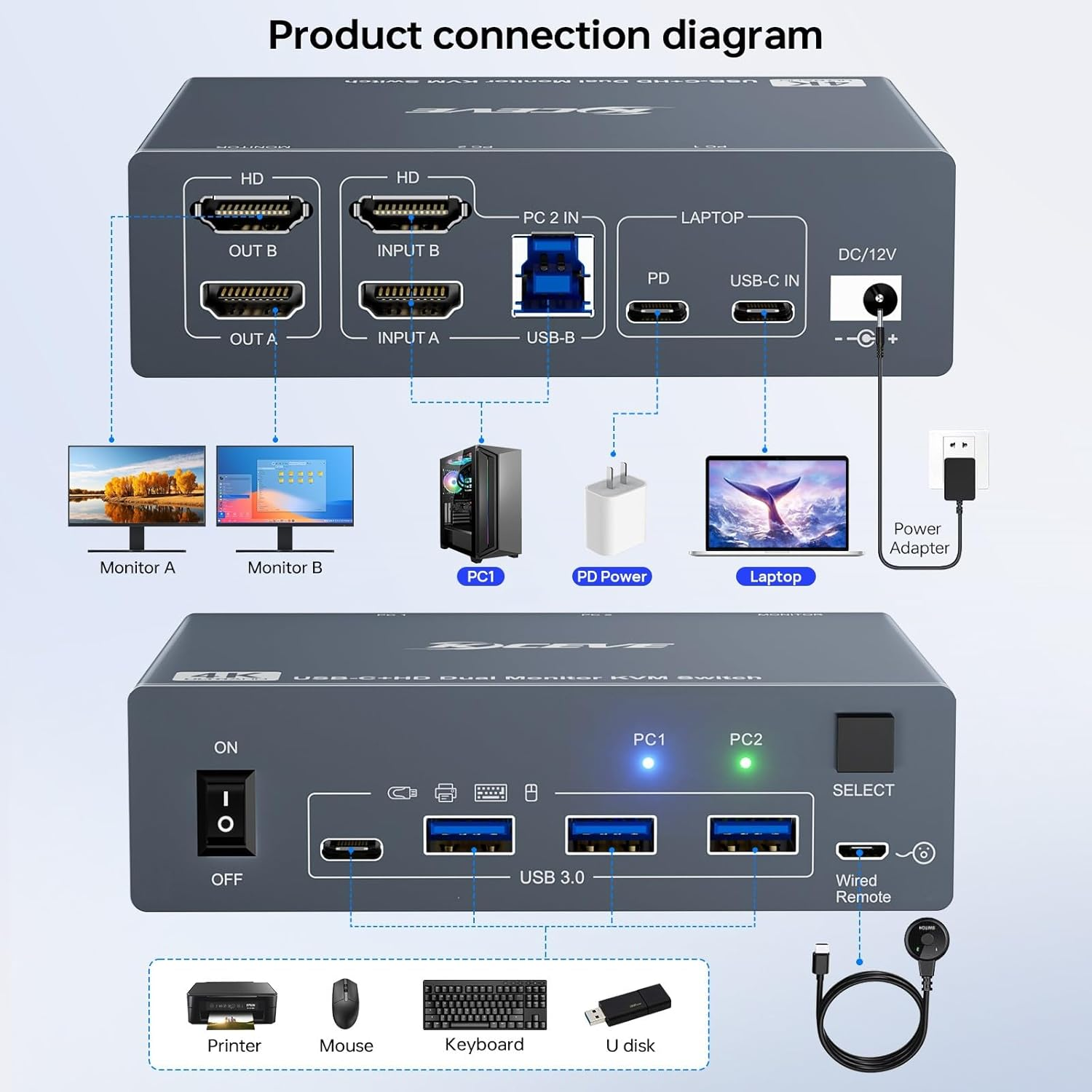 USB C + HDMI KVM Switch 2 Monitors 1 Laptop 1 Desktop 4K@60Hz, USB C Docking KVM Switch Share 2 Monitor and 4 USB 3.0 Devices, 80W PD for Laptop, Cables,Wired Remote and Power Adapter Included image number 4