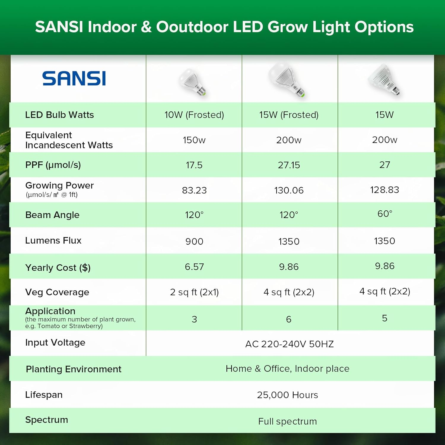 SANSI 10W LED Grow Light for Indoor Plants, 150W Equivalent Full Spectrum LED E27 Plant Grow Light Bulb with Frosted Lens (PPF: 16&Mu;mol/S, 120&deg; Beam Angle, Veg Coverage: 2X1 Sq Ft)