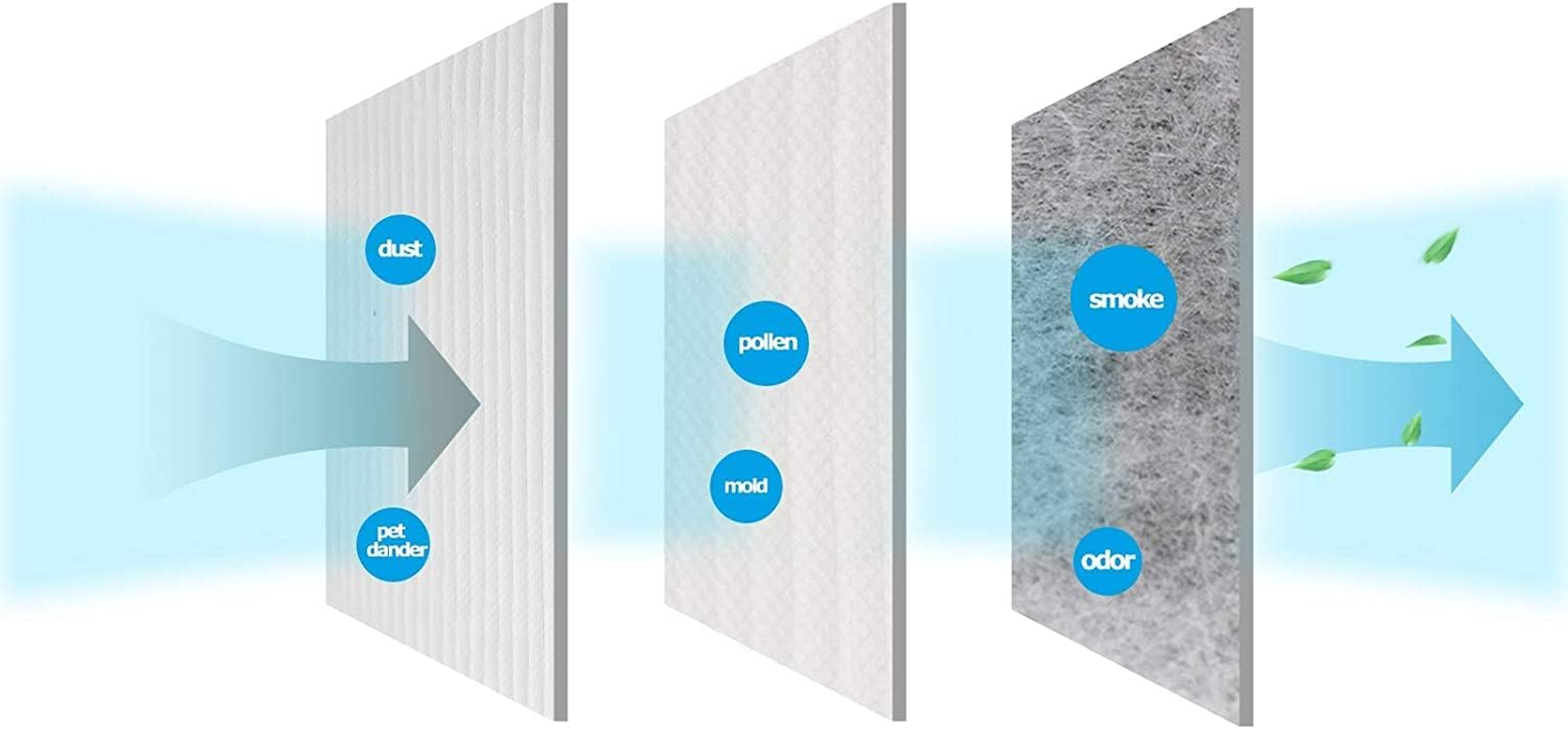Air Purifier Filter Replacements for Dyson HP01, HP02, DP01 Desk Purifiers Dyson Pure Hot Cool Link image number 3