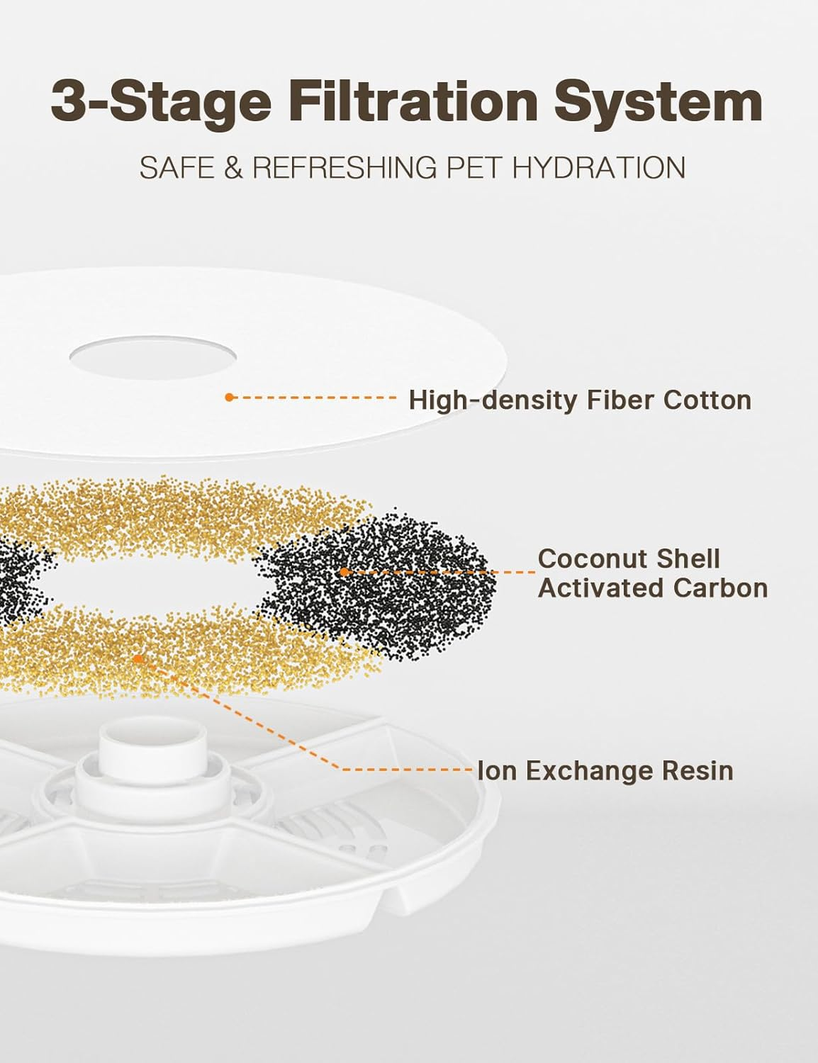 Petsnowy Filter for Cat Water Fountain, Compatible with 68Oz/2L Cat Water Fountain for Monthly Change, Pack of 3 image number 1