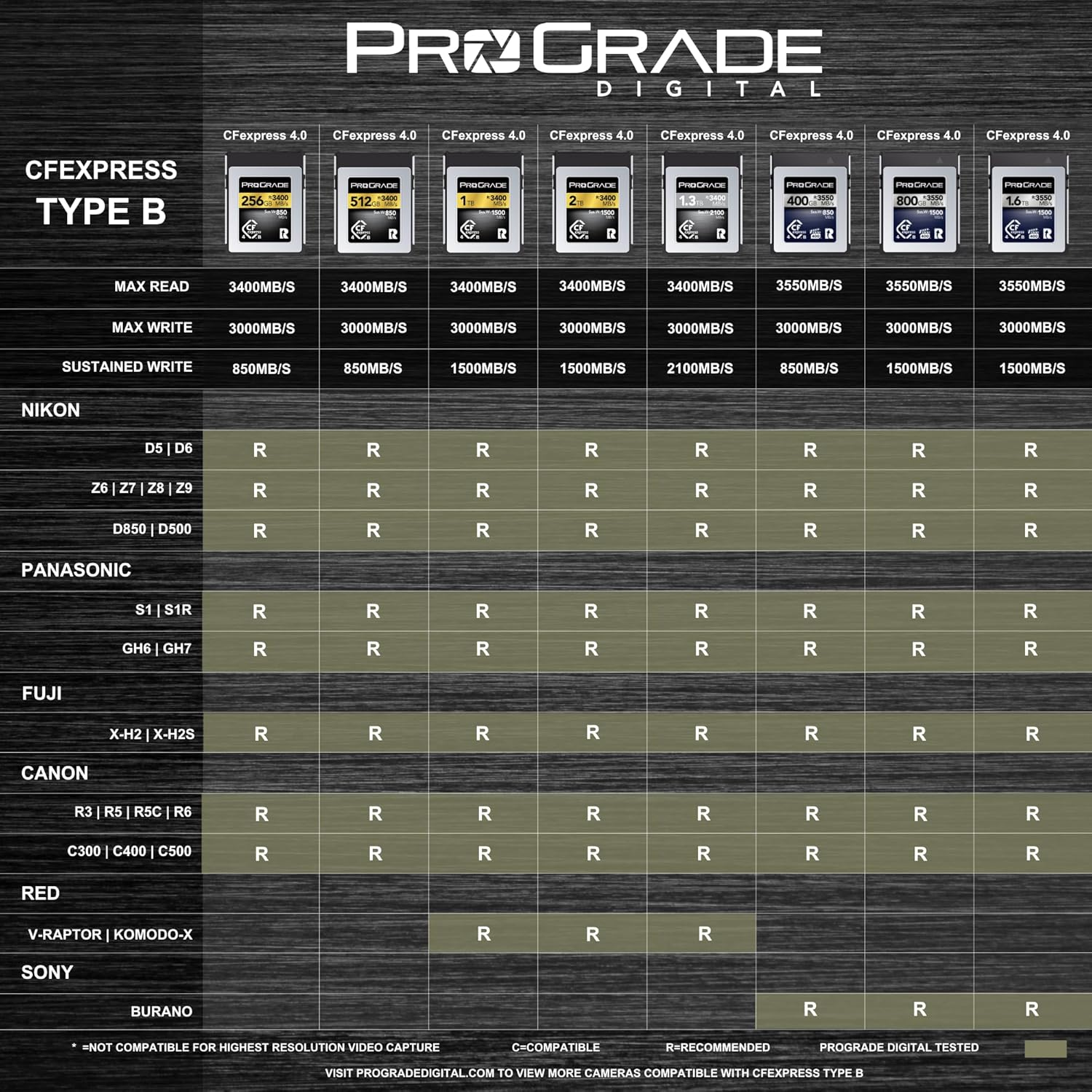 Prograde Digital Memory Card - Cfexpress 4.0 Type B for Cameras | Optimized for Express Transfer of Files & Large Storage | 1TB Gold Series image number 5
