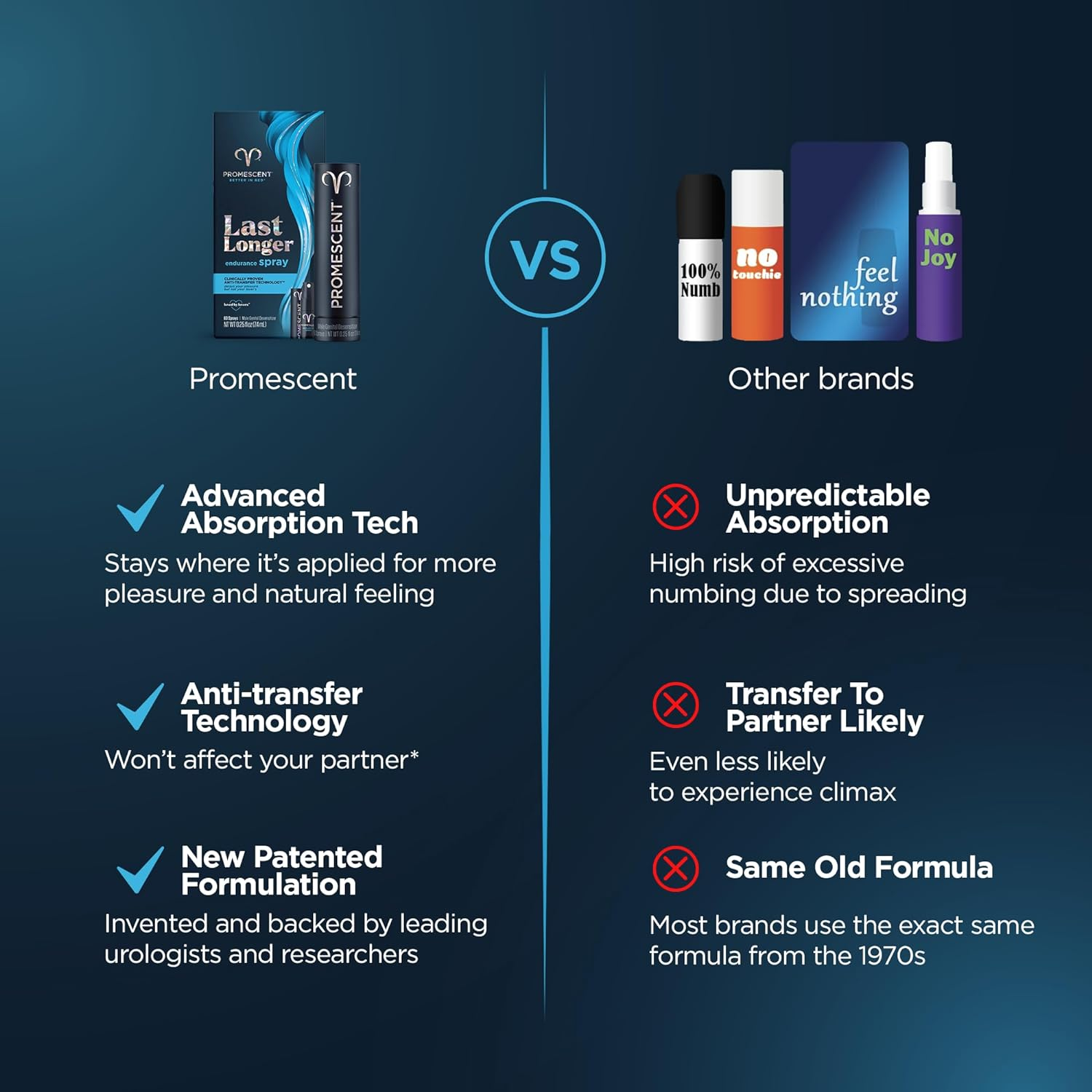 Promescent Desensitizing Delay Spray for Men Clinically Proven to Help You Last Longer in Bed - Better Maximized Sensation + Prolonged Climax for Him,7.4Ml image number 4