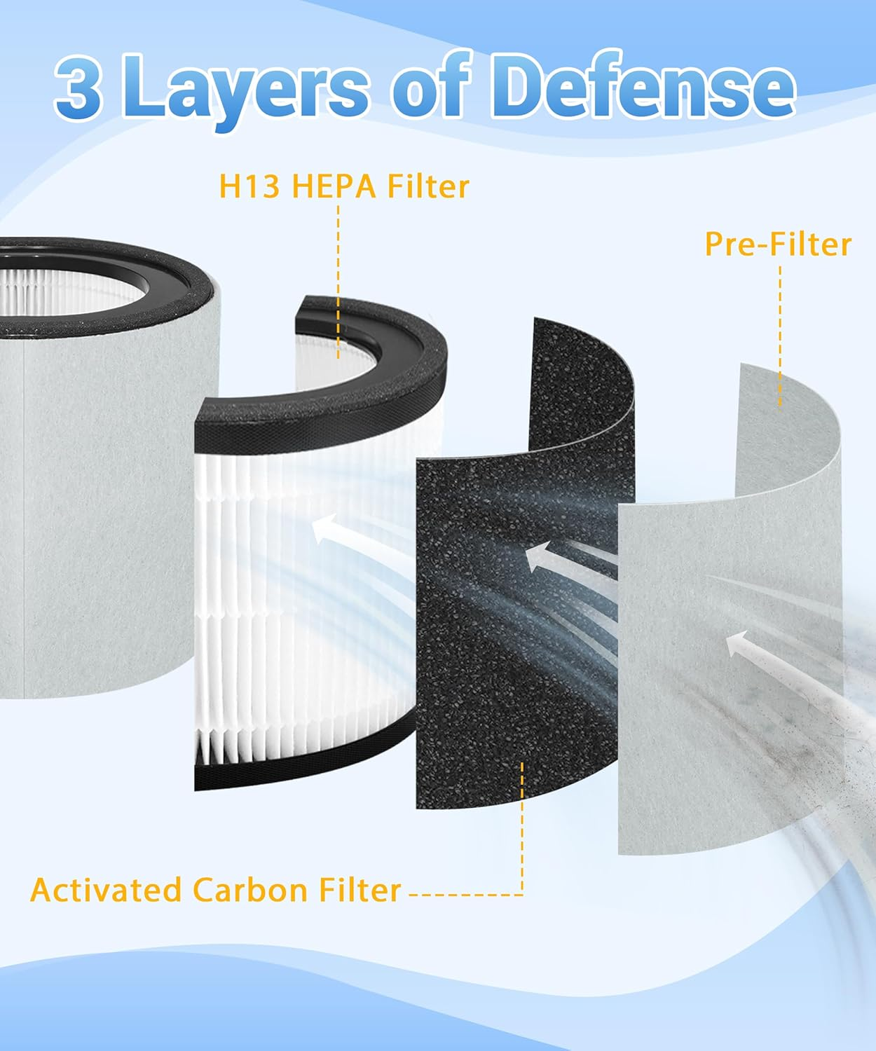 Z3000 Replacement H13 HEPA Filter Compatible with Trusens Z-3000 Large Room Air Purifier,3-Stage Filtration High-Efficiency Activated (1HEPA + 4 Pre-Filter + 4 Carbon Filter) Dust Vocs image number 3