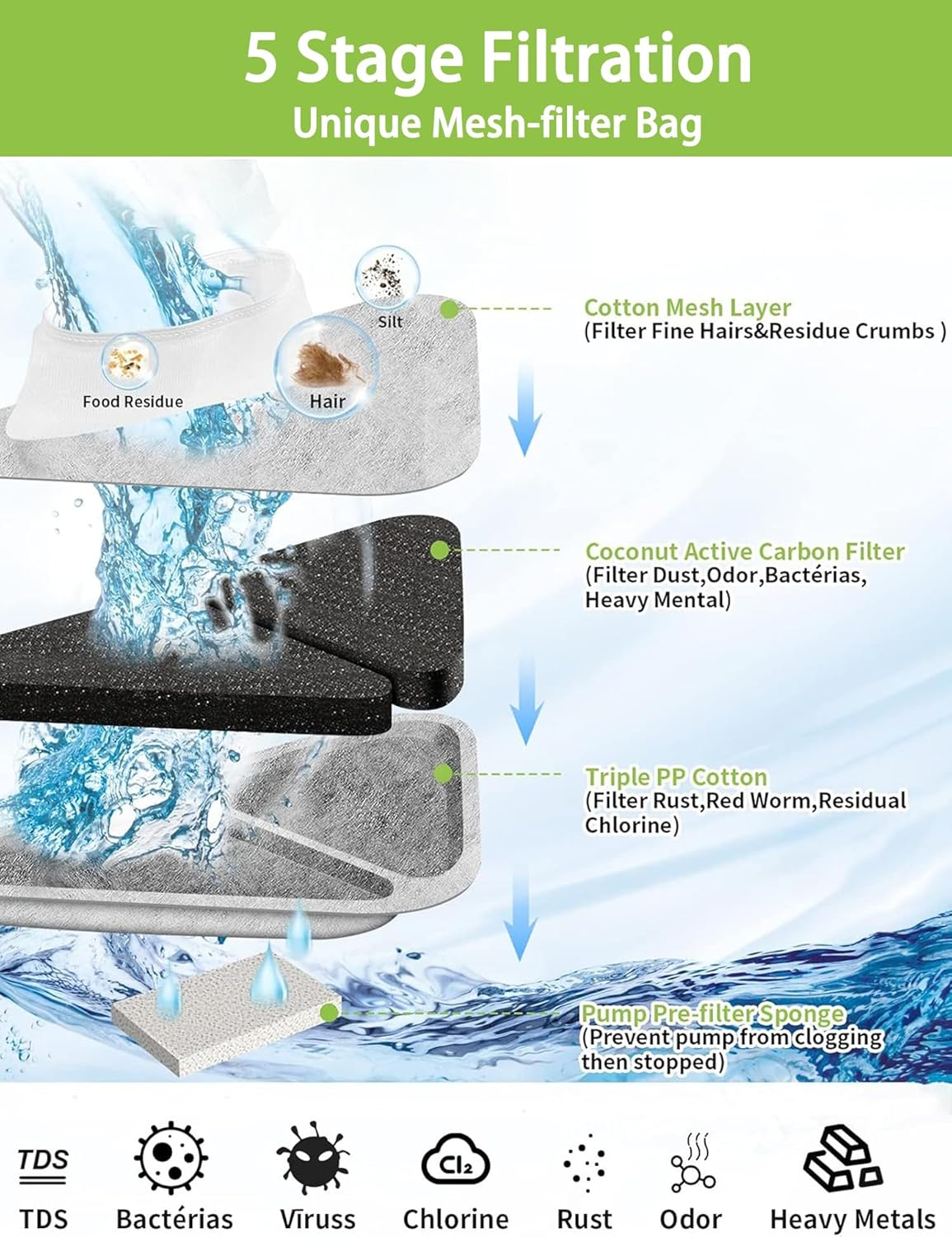 SIBAYS 6 Pack Cat Water Fountain Filter Replacement 【Filter&Sponge&Filter Bag】 for 5 Layers Filtration System 230Oz/7L Pet Water Fountains,Coconut Shell Activated Carbon and PP Cotton