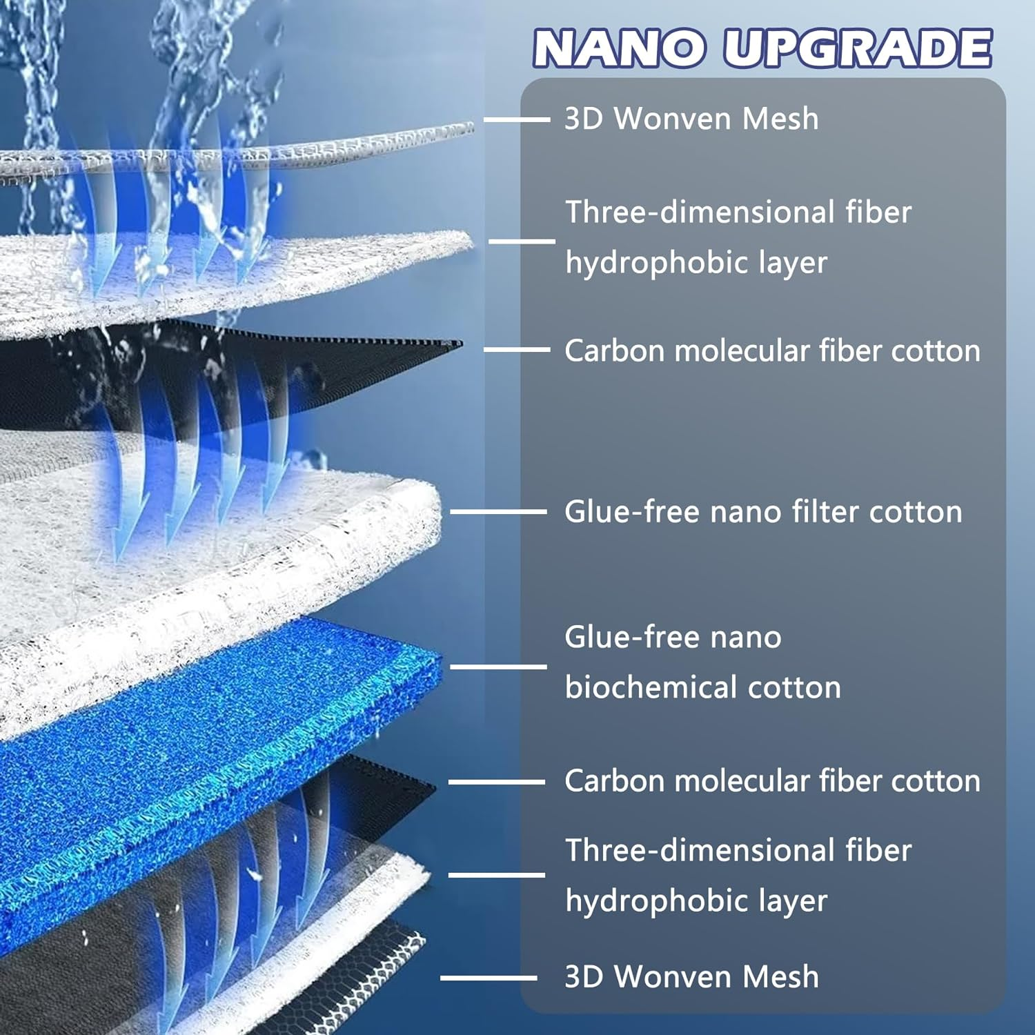 EKIND Aquarium Filter Media 8 Layer Aquarium Filter Sponge, Fish Tank Accessory Sponge Filter, Super Filter Effect, Filter Sponge for Fish Tank Aquarium (10In X 4In) - 3 Pcs, 12*10 In image number 3