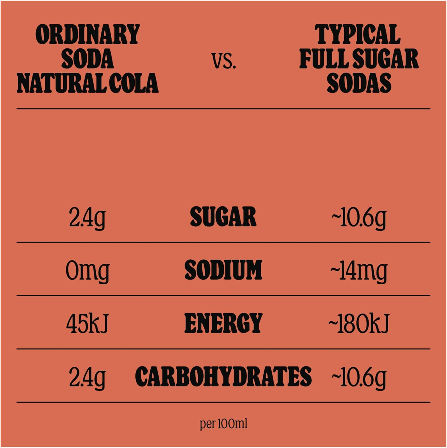 Ordinary Soda Natural Lo-Cal Soft Drink 12X330Ml &ndash; Australian-Made Sparkling Soft Drink, Natural Flavours, Botanical Extracts. Less than 2G of Sugar per 100Ml Serving Size 12 Cans Bold & Smoky Cola