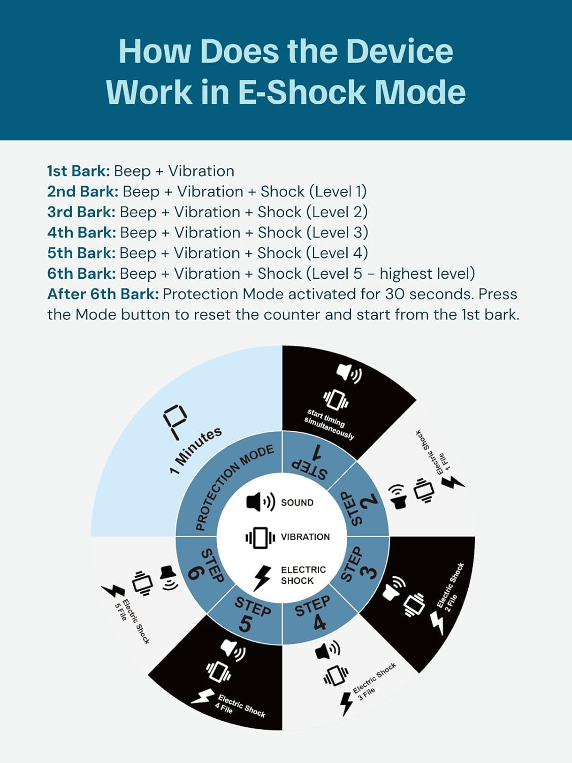 Barktec Smart Bark Collar for Dog Training: Dog anti Barking Collars with Vibration Optional Electric Shock Waterproof Rechargeable AI Technology Adjustable Fit All Small Medium Large Dogs image number 6