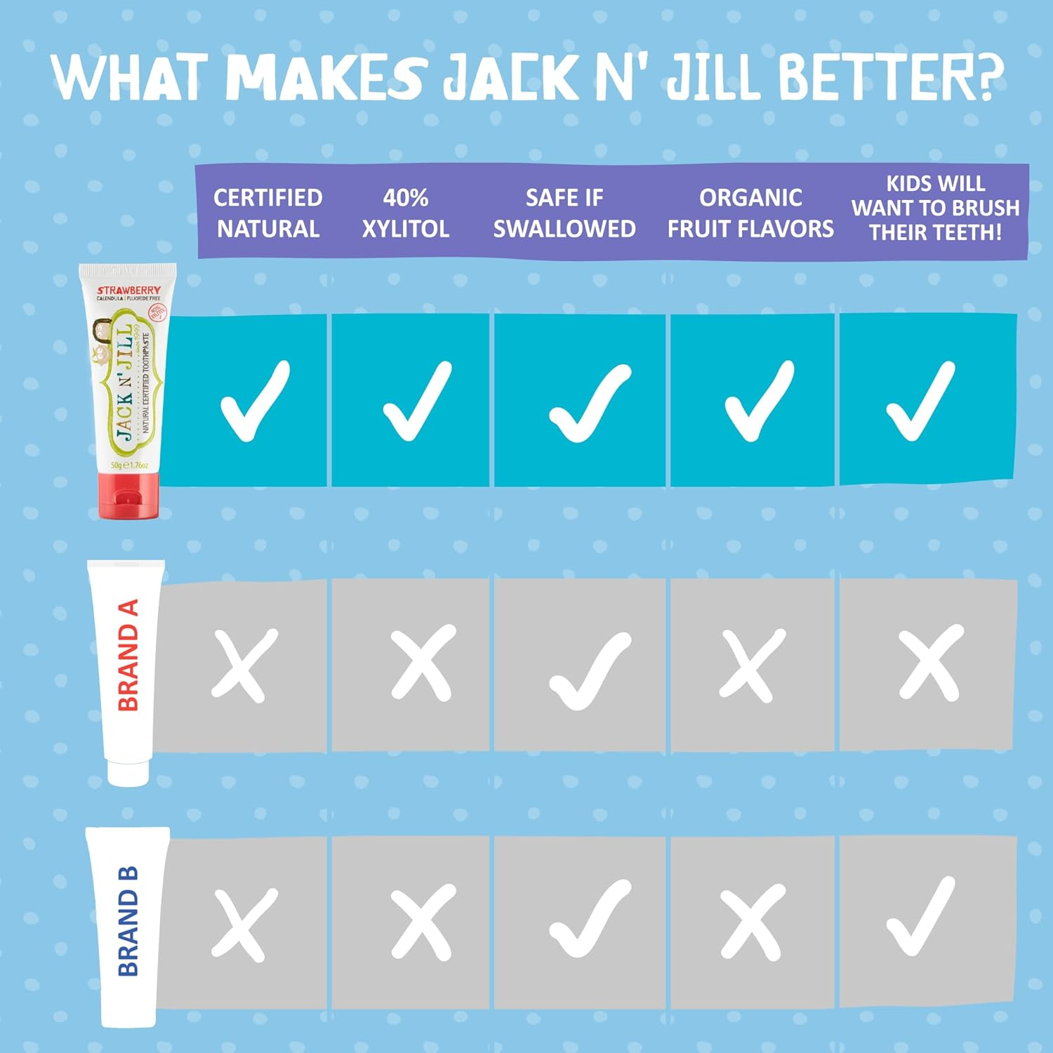 Jack N' Jill Natural Certified Kids Toothpaste 200G with 5G Tube &ndash; 40% Xylitol, Safe If Swallowed, Fluoride-Free, Suitable for Toddlers & Babies 6 Months+, Organic Mega Berry Strawberry Flavour image number 2