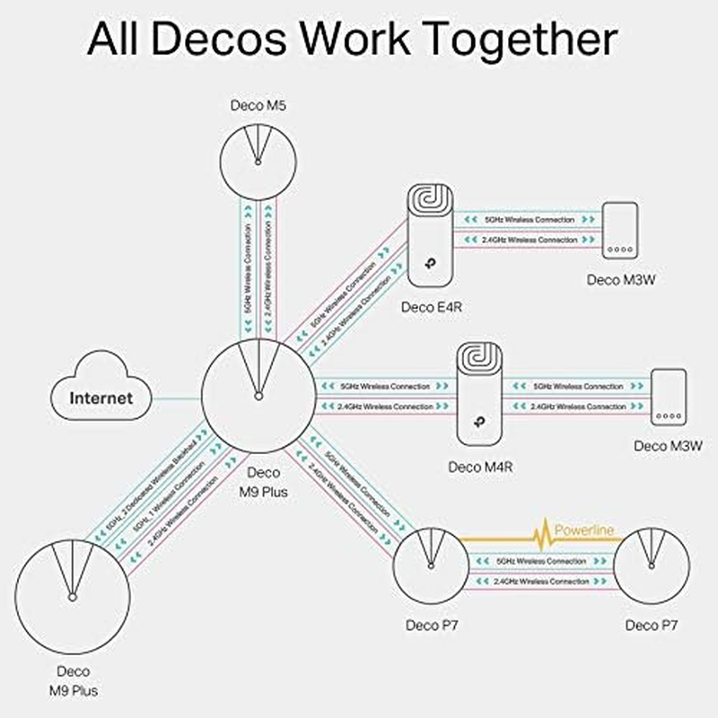 Tp-Link Deco E4 Whole Home Mesh Wi-Fi System, Seamless and Speedy (AC1200), 2&times;100Mbps Ethernet Ports, Work with Amazon Echo/Alexa, Router and Wifi Booster Replacement, Parent Control, Pack of 3 (UK Version) image number 5