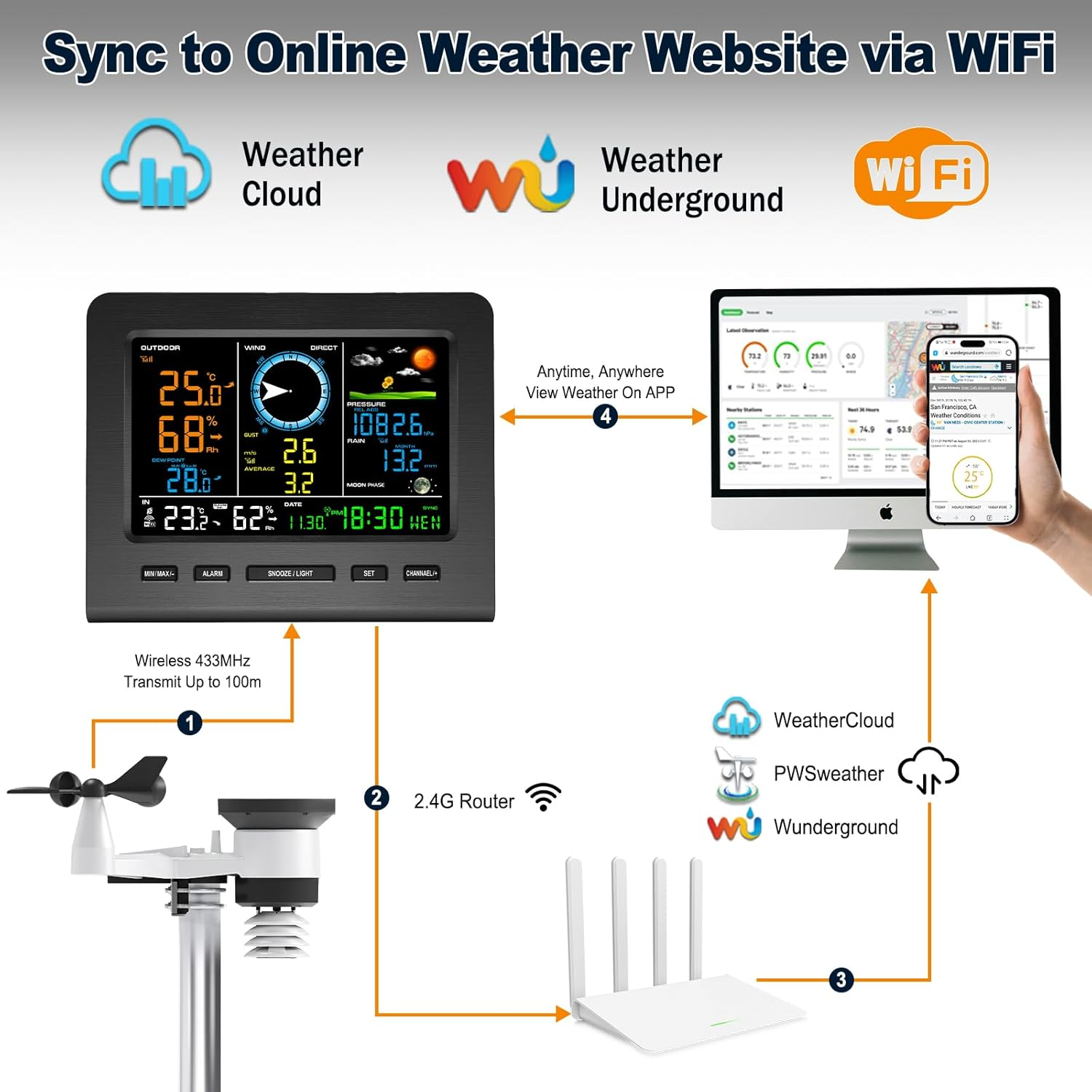 Urageuxy Wifi Weather Station with Outdoor Sensor, 7-In-1 Weather Station with Weather Forecast(Thermo-Hygrometer/Rain Gauge/Wind Speed Sensor/Wind Direction,Moon Phrase, Alarm Clock,Air Pressure) image number 3