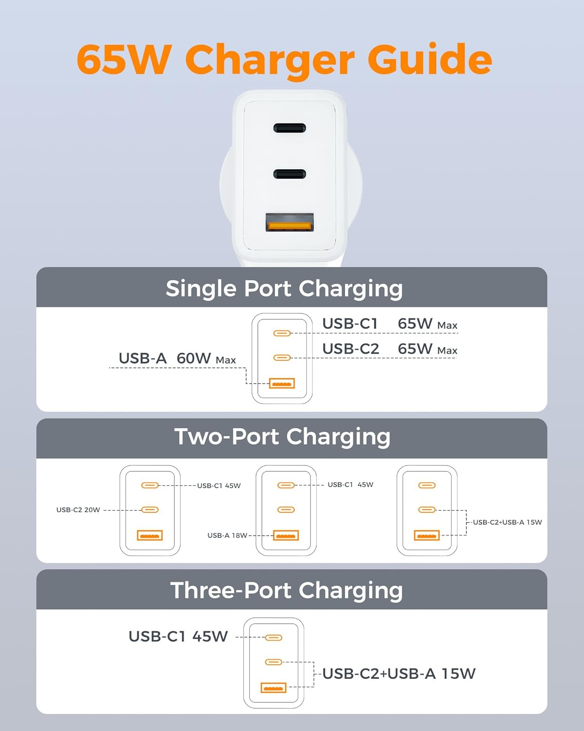 TESSAN 65W USB C Fast Charger, 3-Ports Fast Charging Block with Dual USB-C PD and 1 USB-A QC3.0(60W Max), Gan Power Adapter AU Plug Compatible for Iphone 16/15/14/13,Macbook Pro,Ipad,Samsung and More image number 3