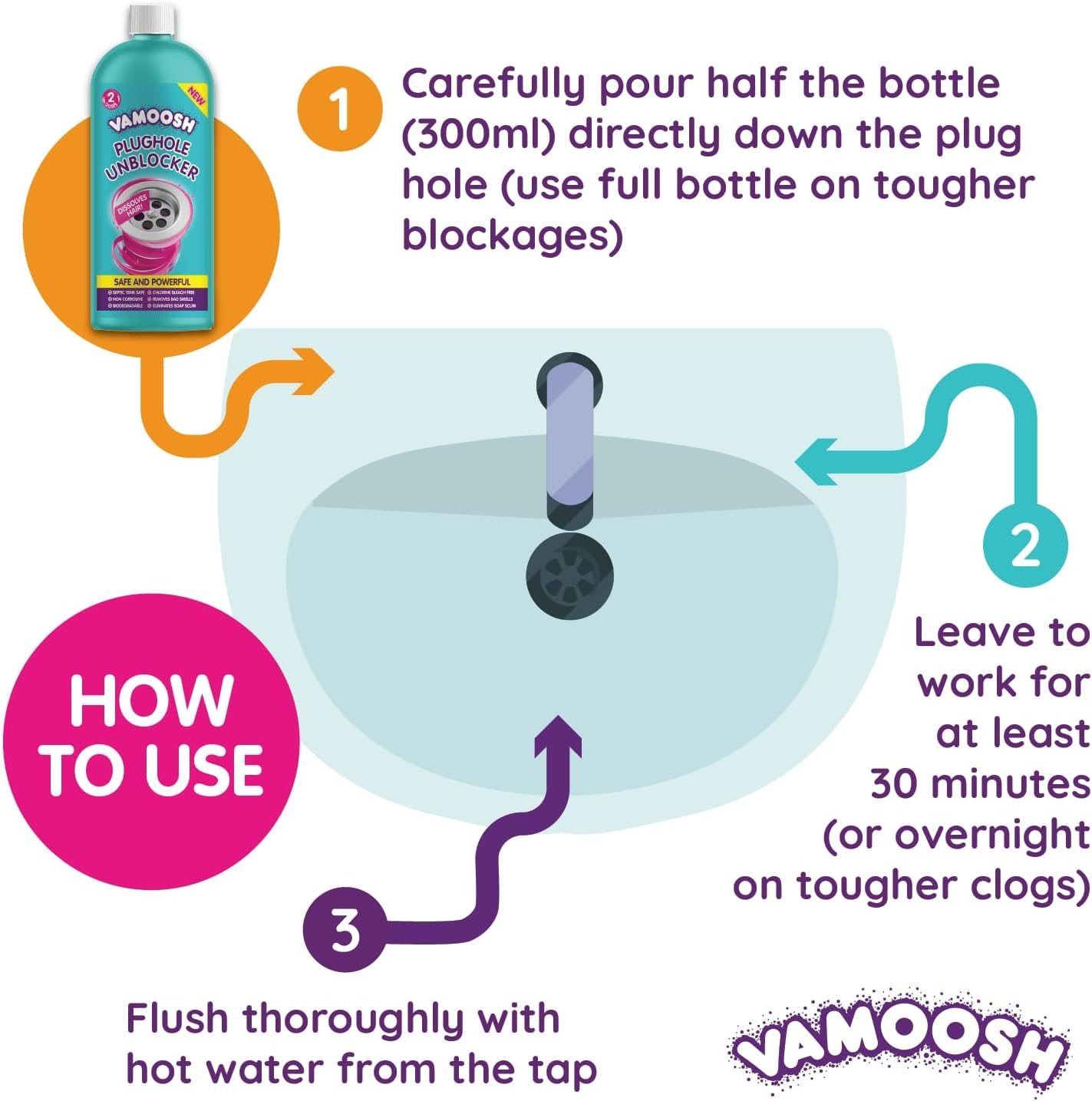 Vamoosh Plughole Unblocker, Drain Unblocker Bathroom - Dissolves Hair, Bleach-Free Bathroom Sink Unblocker, Septic Tank Safe, Fast Acting, Safe & Powerful - 2 Doses (600Ml) image number 1