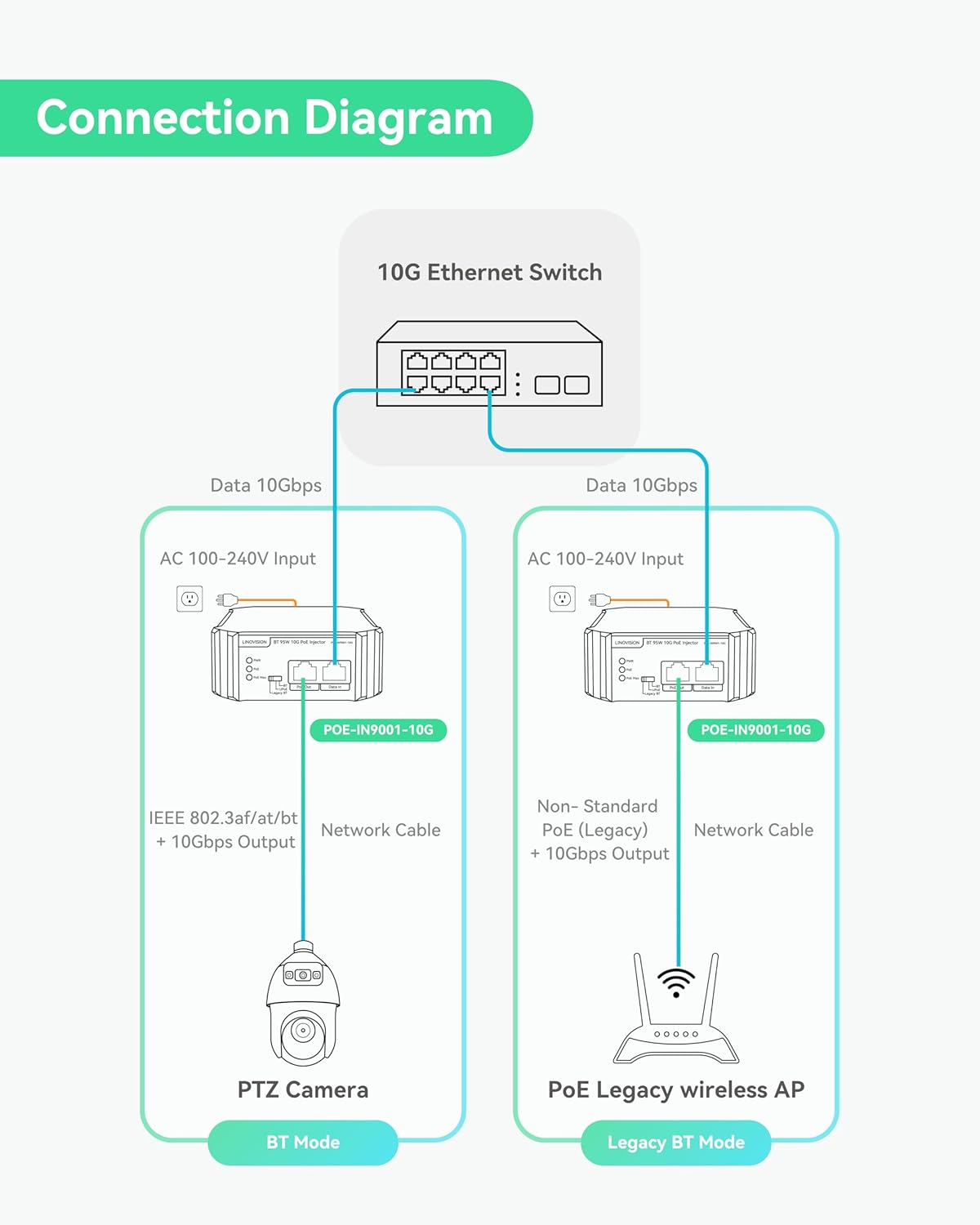 LINOVISION Industrial 10G BT 95W POE++ Injector with AC 100-240V Input, Compatible with Standard and Legacy Non-Standard PD Devices, Ieee802.3Af/At/Bt Poe Output for PTZ Camera, POE Light, POE Monitor image number 3