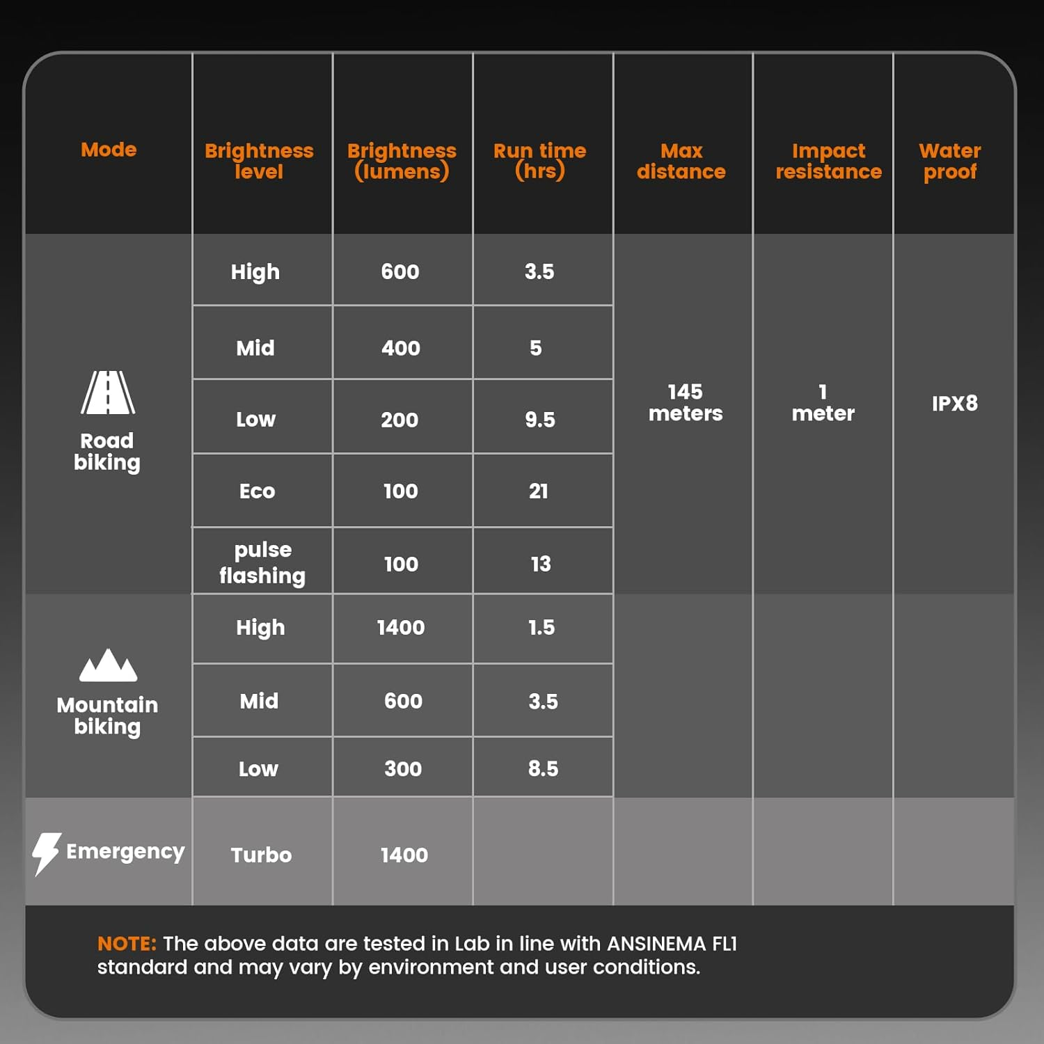 RAVEMEN PR1400 Rechargeable Bike Light, 1400 Lumens Light for Bike with Dual Lens, LED Display, IPX8 Waterproof Bike Front Light for Mountain Biking, Night Riding image number 6
