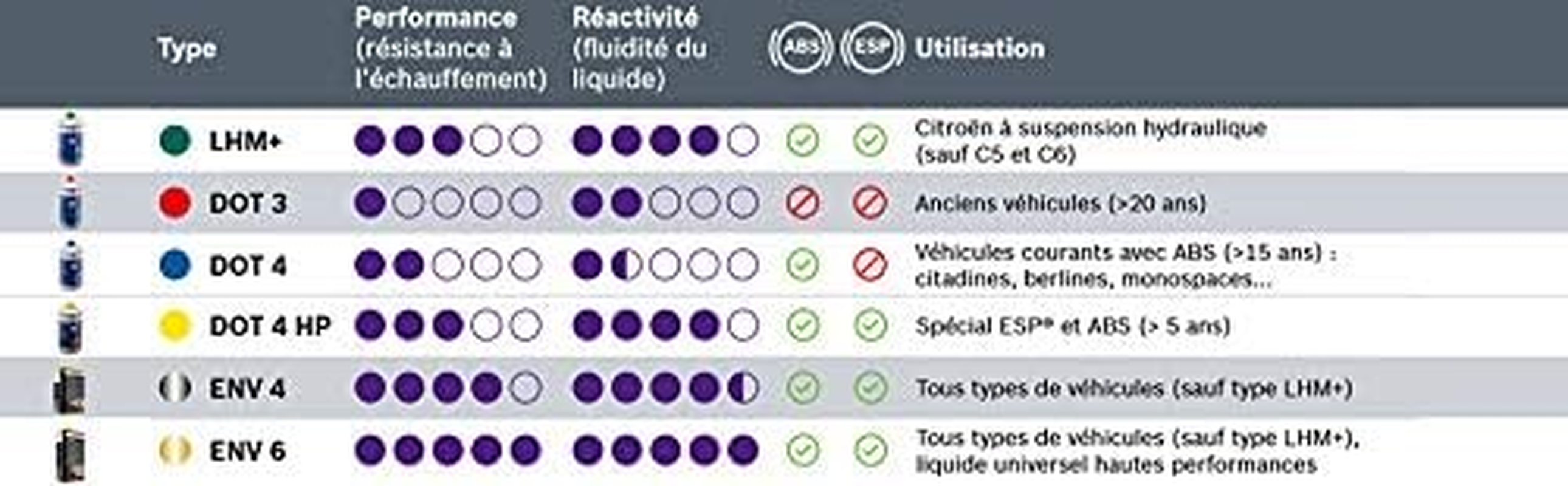BOSCH BF4-500ML Brake Fluid DOT 4, 500 Ml, Suitable for Most Vehicles That Use DOT 4 with or without ABS/ESP&reg; from 1990 Onwards