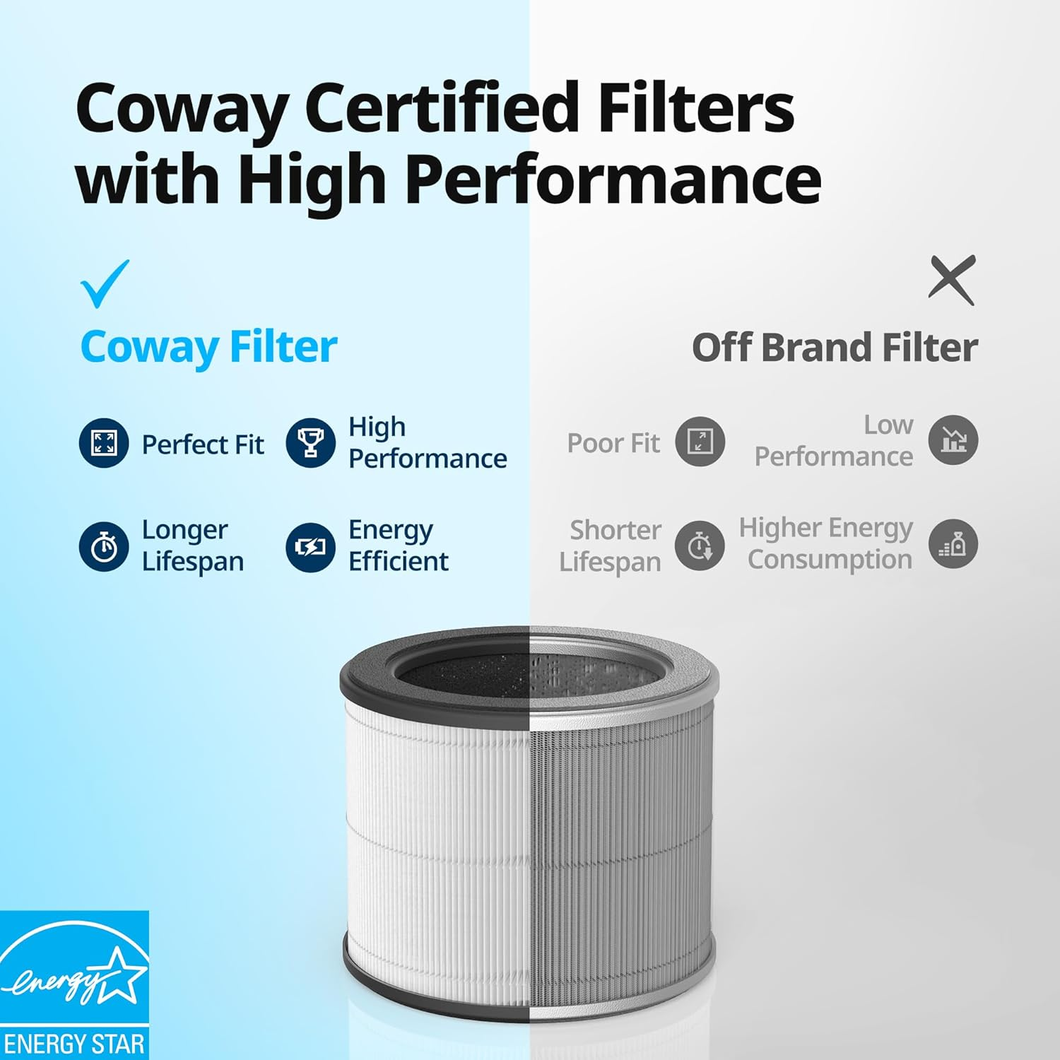 COWAY Genuine Replacement Filter for Air Purifier Airmega 100, 3-In-1 Pre, HEPA, Deodorisation Filter, Long Lasting up to 12 Months, White image number 1