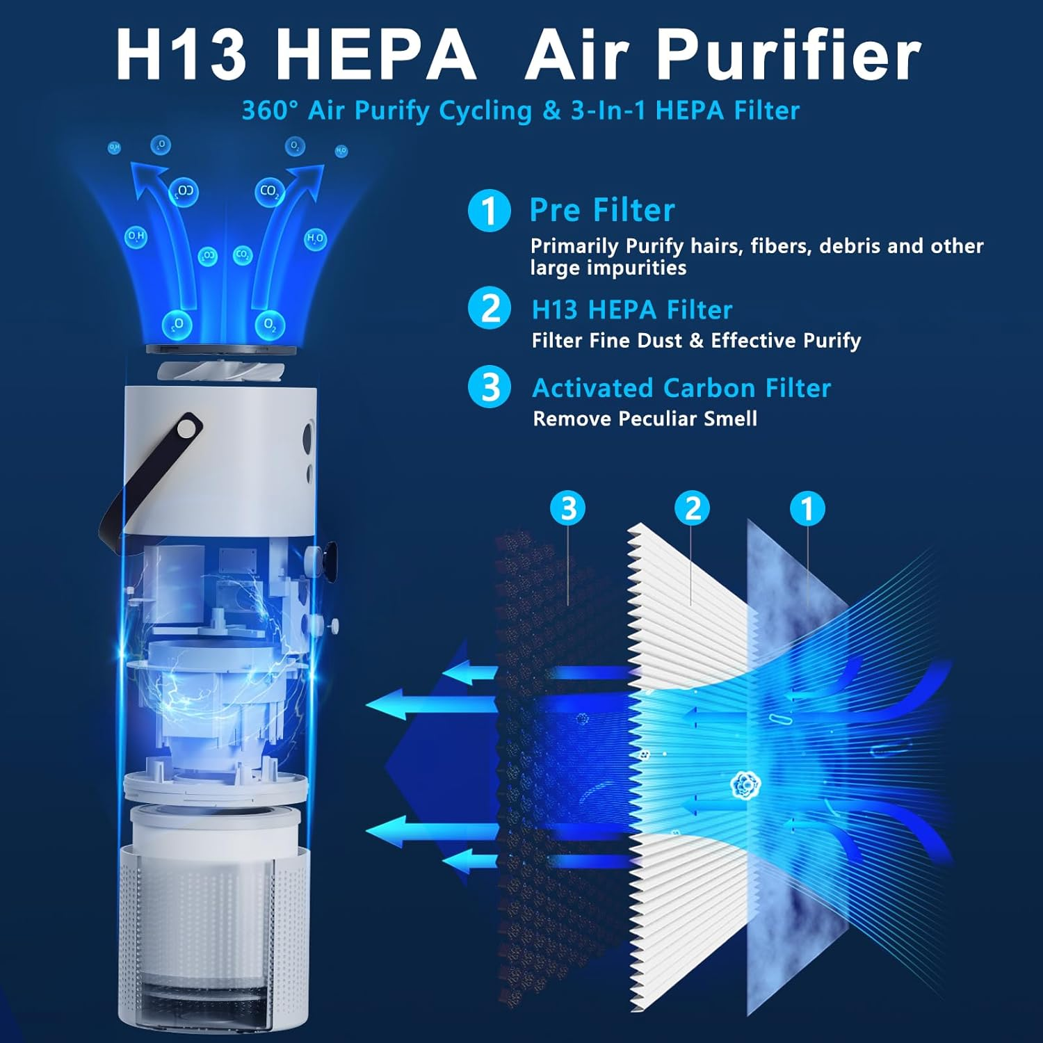 Air Purifier SC-AP002 Replace Air Filter, H13 True HEPA Filter 3-In-1 Layers, Pre Filter for Filtrate Big Impurities, H13 HEPA Filter Purify Mutiple Dust, Activated Carbon Filter Clean the Air. image number 2