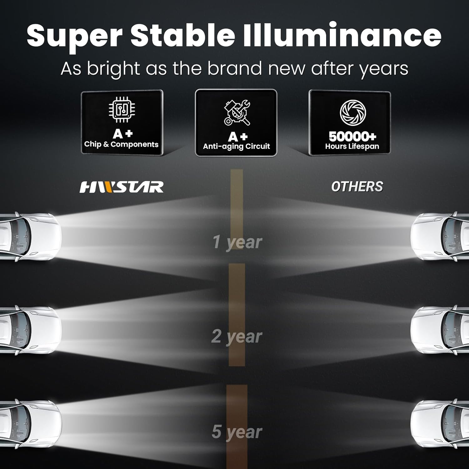 HWSTAR 110W 5X7 Led Headlights 7X6 H6054 Headlight Hi/Low Sealed Beam Compatible with Jeep Wrangler YJ Cherokee XJ Ford GMC Toyota Nissan Dodge Truck Van Etc Pair Black image number 2