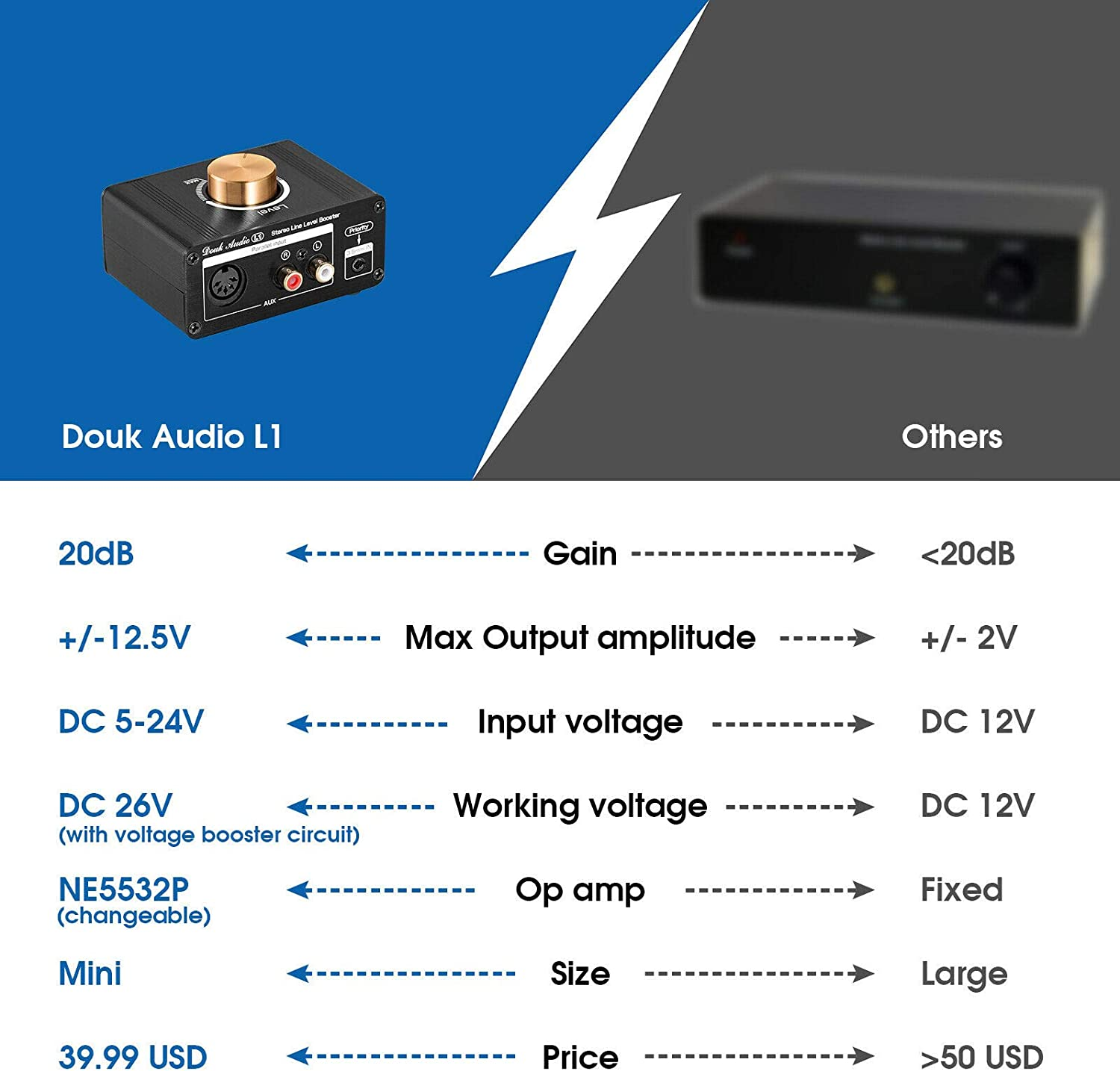 Douk Audio L1 Mini Stereo Line Level Booster Amplifier Audio Preamp with 20Db Gain and Volume Control image number 1
