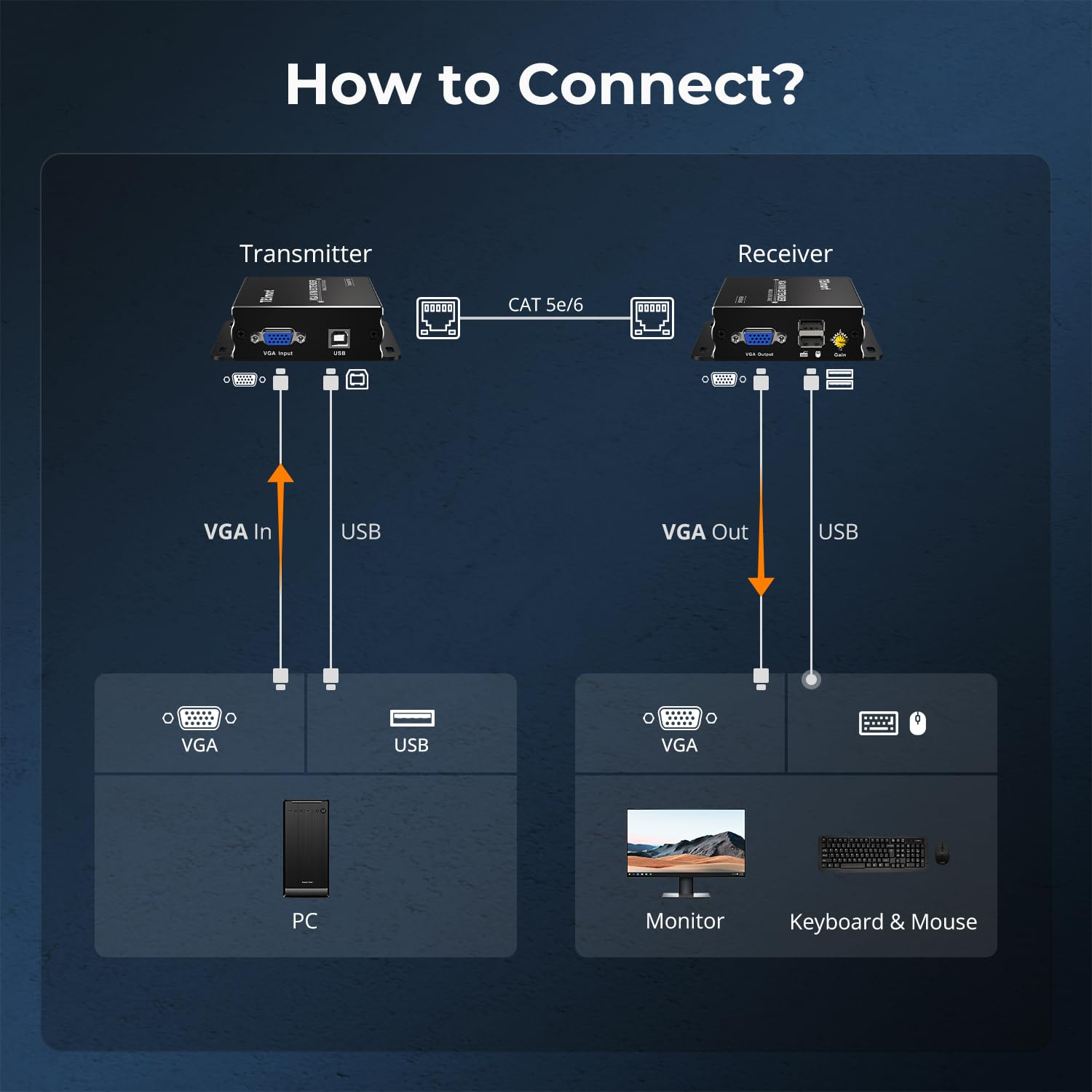 Tesmart VGA KVM Extender Use Single UTP Cable Cat5E/6 to Extend Transmission Distance-Up to 984 Ft-1080P HD with EDID Management for Mouse and Keyboard Control Device Signals(Transmitter and Receiver) image number 6