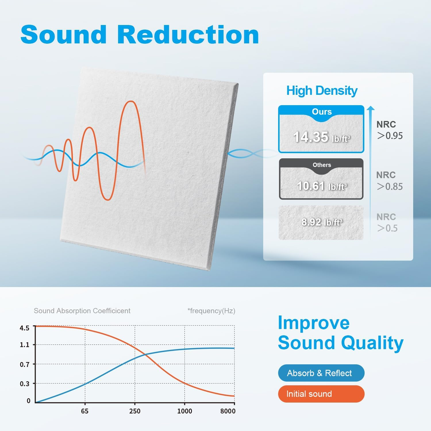 12 Pack Set Acoustic Absorption Panel, 30 X 30 X 0.9Cm Acoustic Soundproofing Insulation Panel Beveled Edge Tiles, Great for Wall Decoration and Acoustic Treatment While