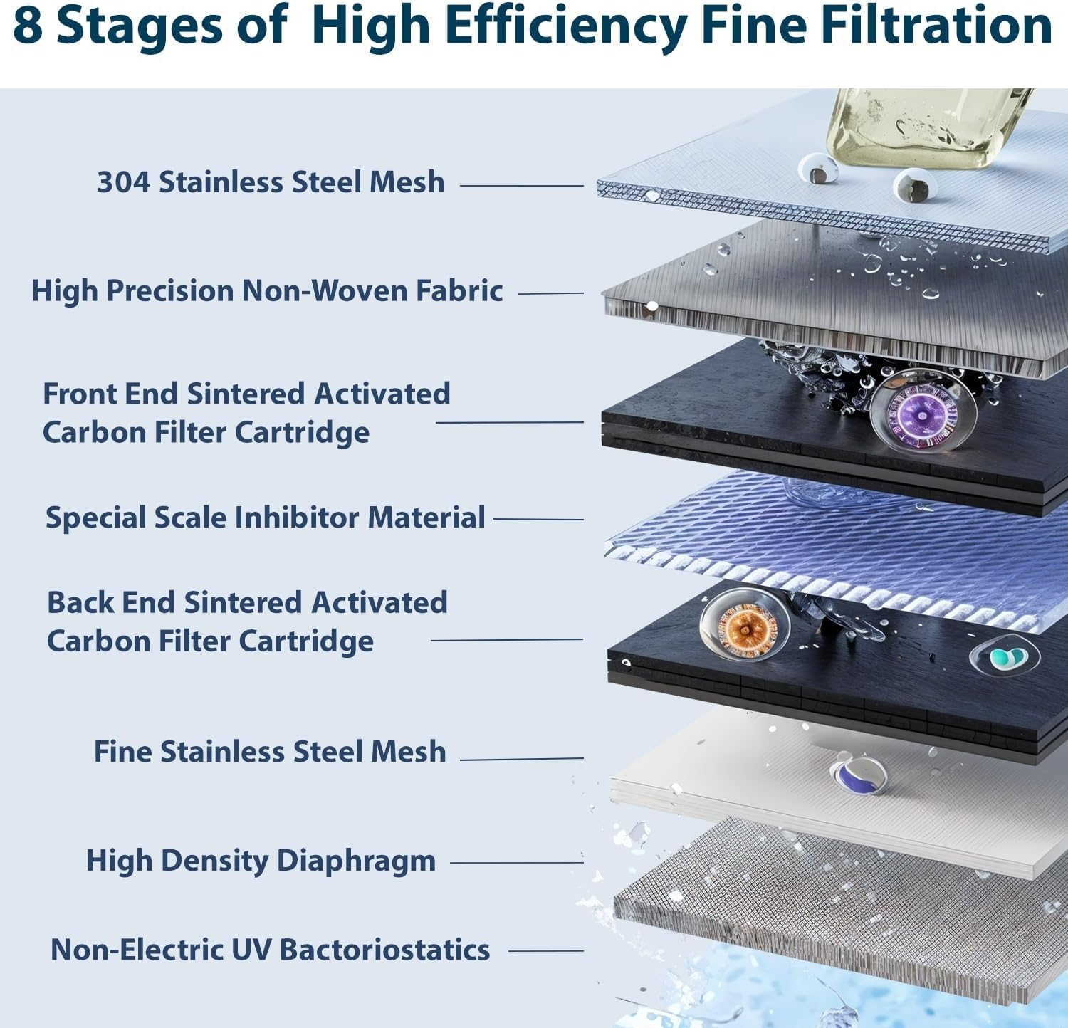 UV Faucet Water Filter, Smart Purifier | Nsf-Certified Lead/Chlorine/Metal Removal | Real-Time Filter Life Alert | 2 Cartridges & Universal Fit (Electret Depth Filter) image number 3