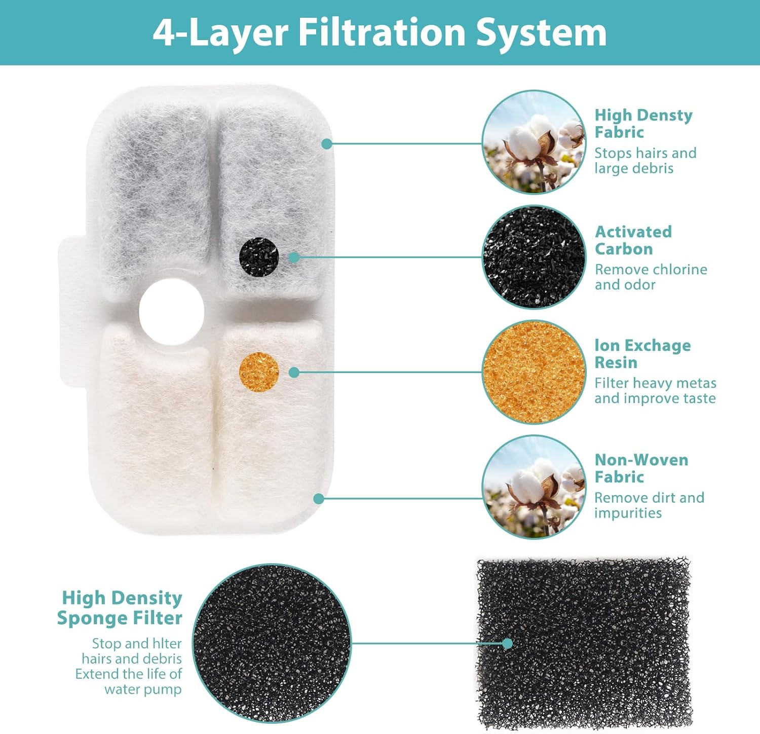 Pack of 24 Cat Fountain Filters for Petlibro 2.5 Litre Dockstream Drinking Fountain for Cat PLWF005/PLWF115/PLWF105, 12 Filter Cartridges and 12 Foam Sponges image number 4