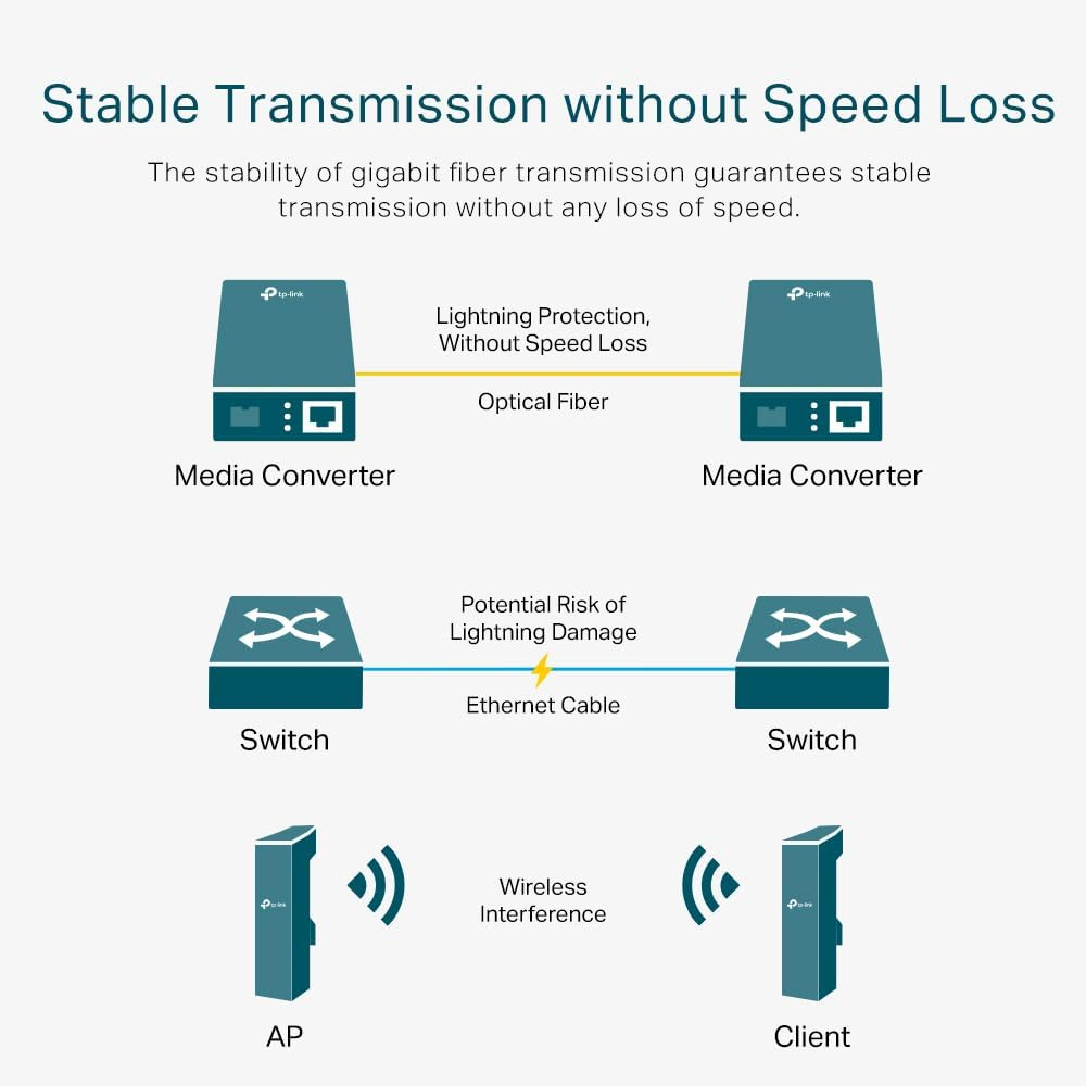 Tp-Link Omada10G Multi-Gigabit SFP Media Converter, 1&times; 1G/2.5G/5G/10Gbps Auto-Negotiation RJ45 Port, Auto-Negotiation of Half-Duplex/Full-Duplex Transfer Mode, FX Port Supports Hot-Swappable(Mc420L) image number 1