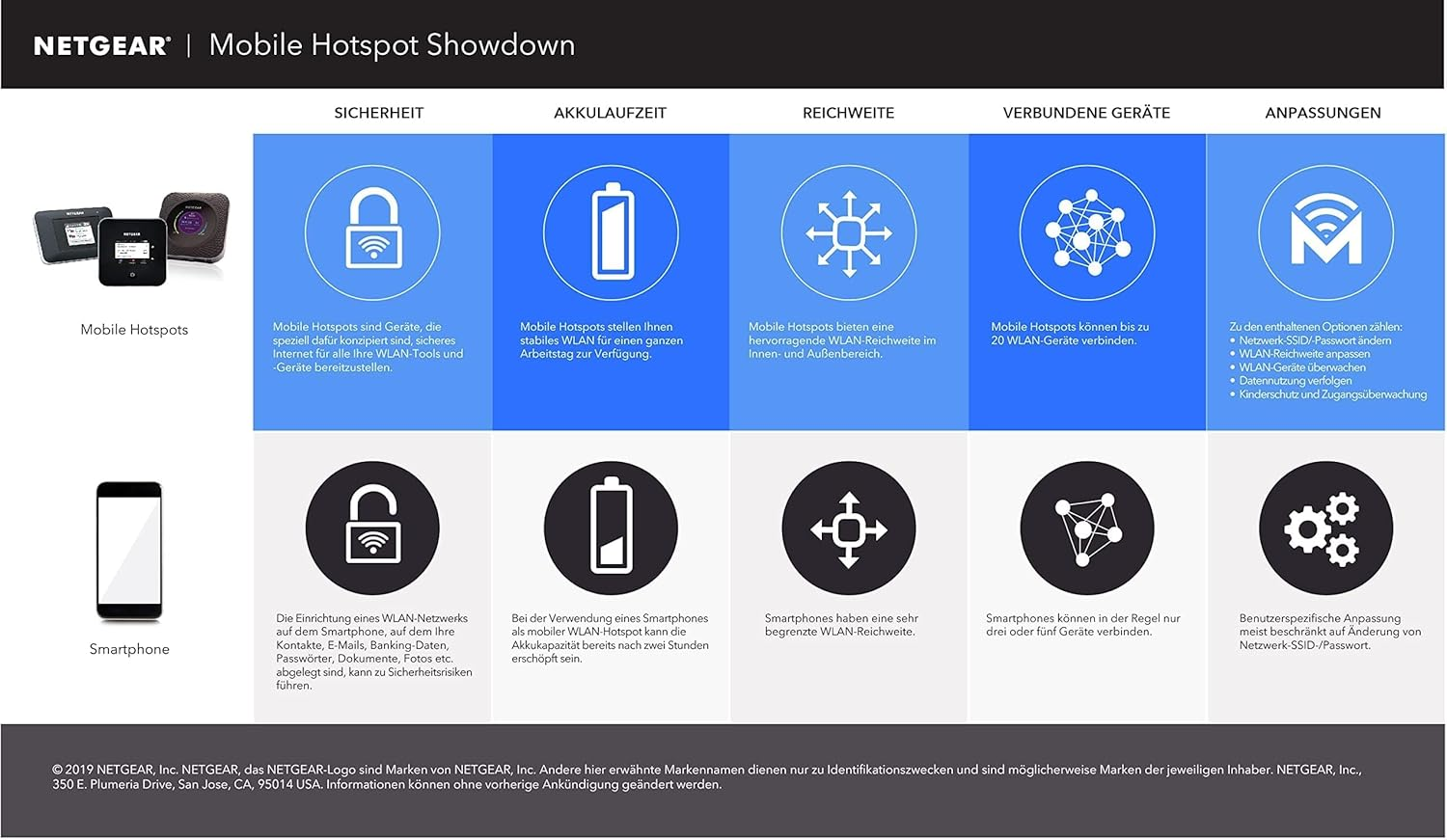 NETGEAR Omnidirectional MIMO Antenna (600451) - Boosts Performance of Internal Antennas, Compatible with M5 (MR5200) & M6 (MR6150) Hotspot Routers, Includes 2 TS-9 and 2 SMA Connectors image number 2
