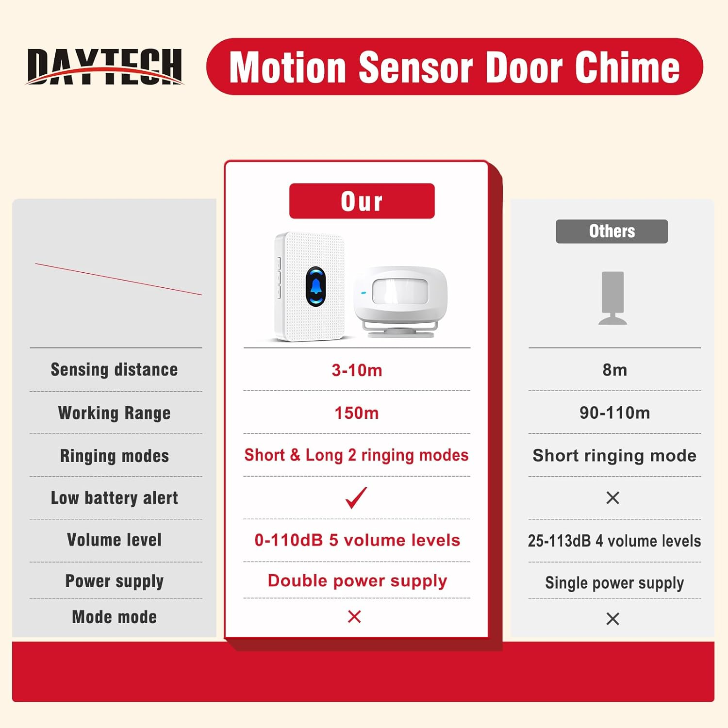 DAYTECH Motion Sensor Door Chime Wireless Door Sensor Chime, Motion Sensor Doorbell Bed Alarms for Elderly Dementia Patients with 500 FT Range, 5 Adjustable Volume image number 6