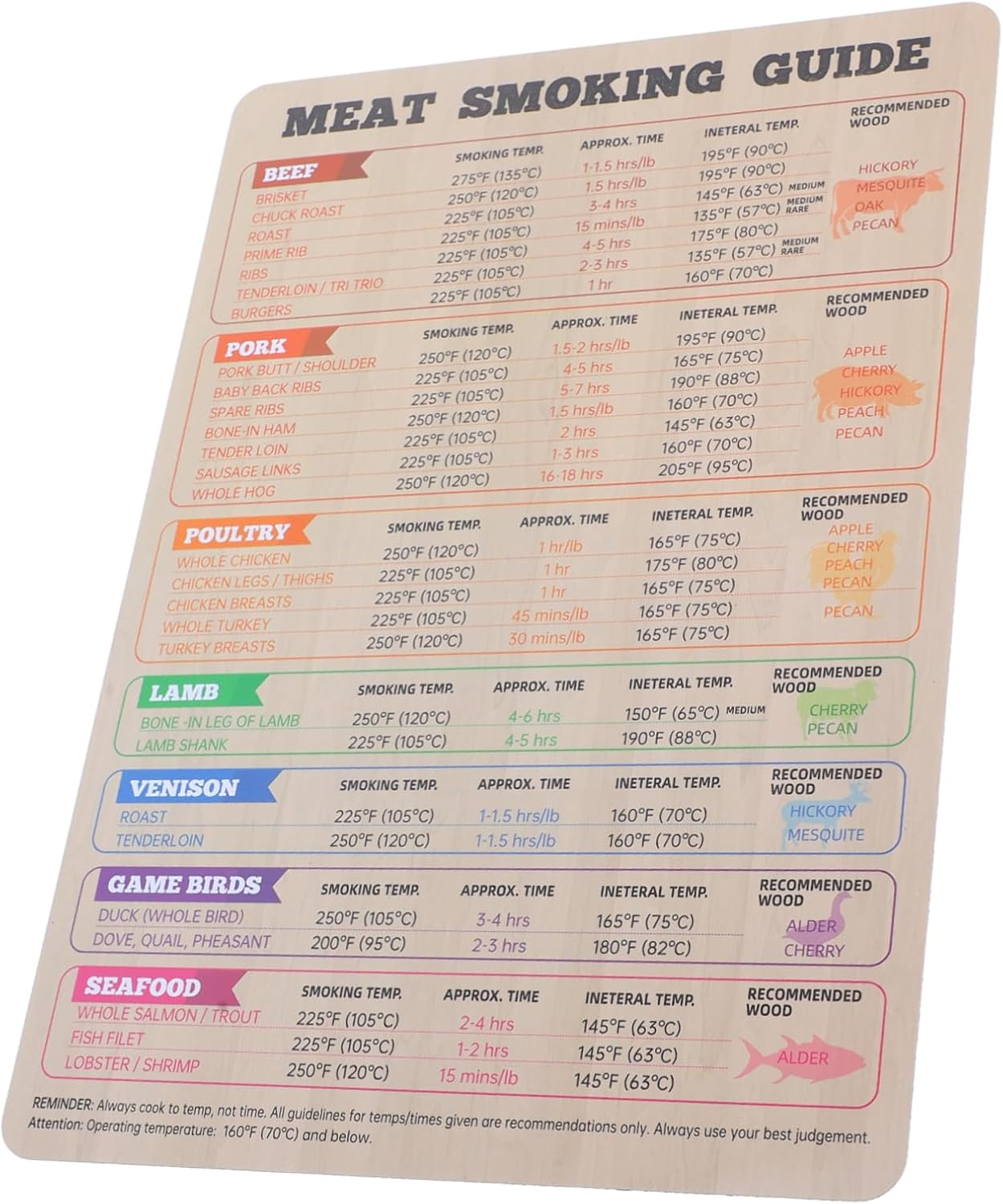 Milisten Magnetic Meat Temperature Guide BBQ Chart Fridge Magnet for Kitchen and Restaurant 174Mm X 248Mm Grill and Smoker Cooking Time Temperature Reference image number 5