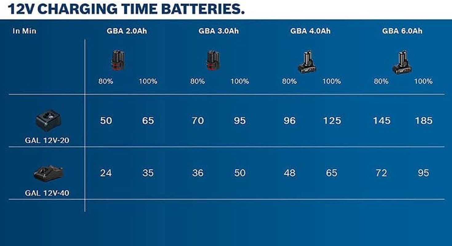 Bosch Professional 1X GAL 12V-40 Single Volt Charger (Input Voltage 230V, Charge Current 4A, Accessory 12 V Li-Ion Batteries of Bosch Cordless Power Tools) image number 1