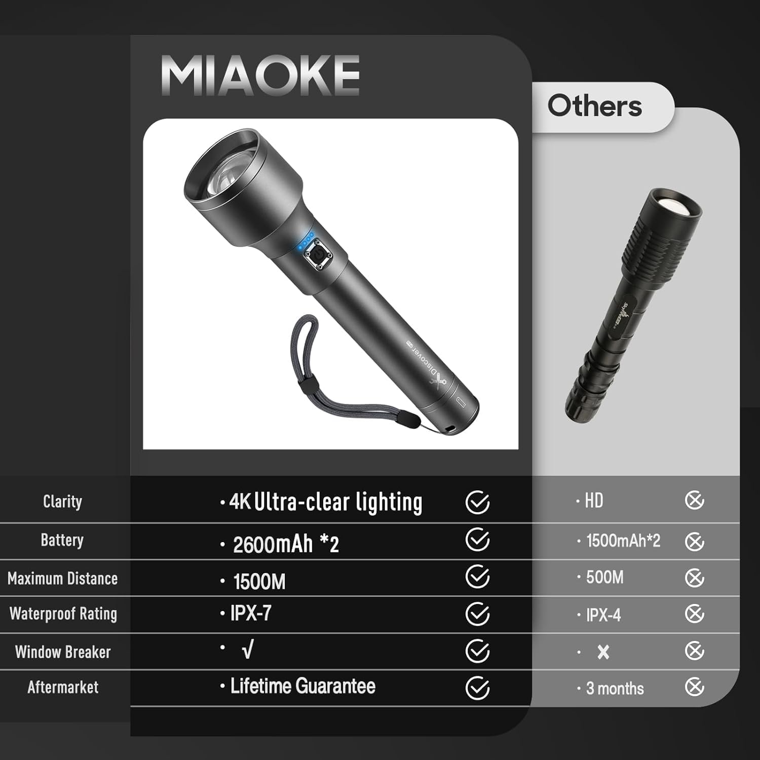 MIAOKE 250,000 Flashlights High Lumens, IPX7 & Zoomable XHP-90 Led Super Bright Rechargeable Flashlight with 3 Lighting Modes for Home, Hunting, Camping, Emergencies-Best for Man-Discoverpro image number 6
