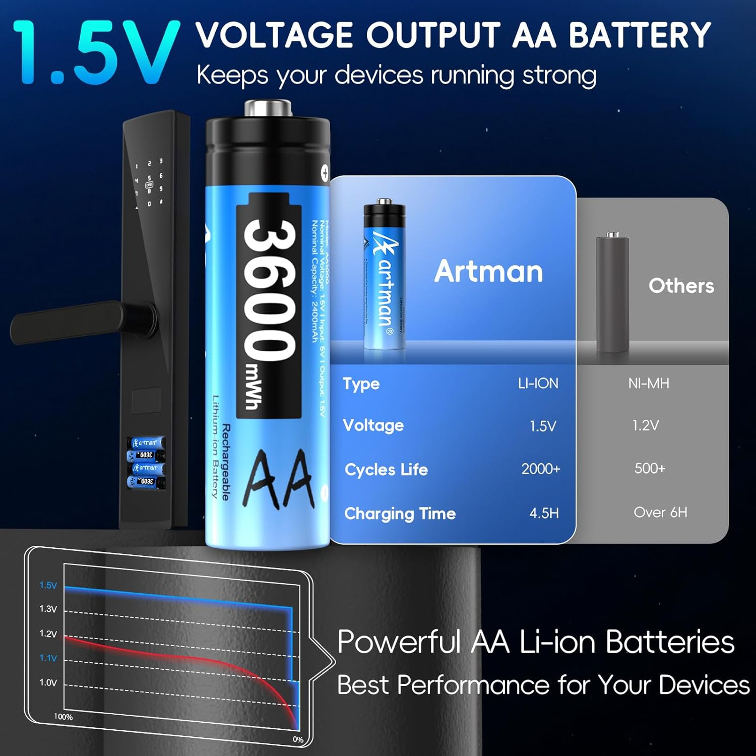 Artman Rechargeable Lithium AA Batteries 12 Pack with 12-Slot Charger, 3600Mwh 1.5V High Power AA Lithium Batteries for Blink Outdoor Camera, Rechargeable Double a Battery with 2000+ Cycles (Black) image number 3