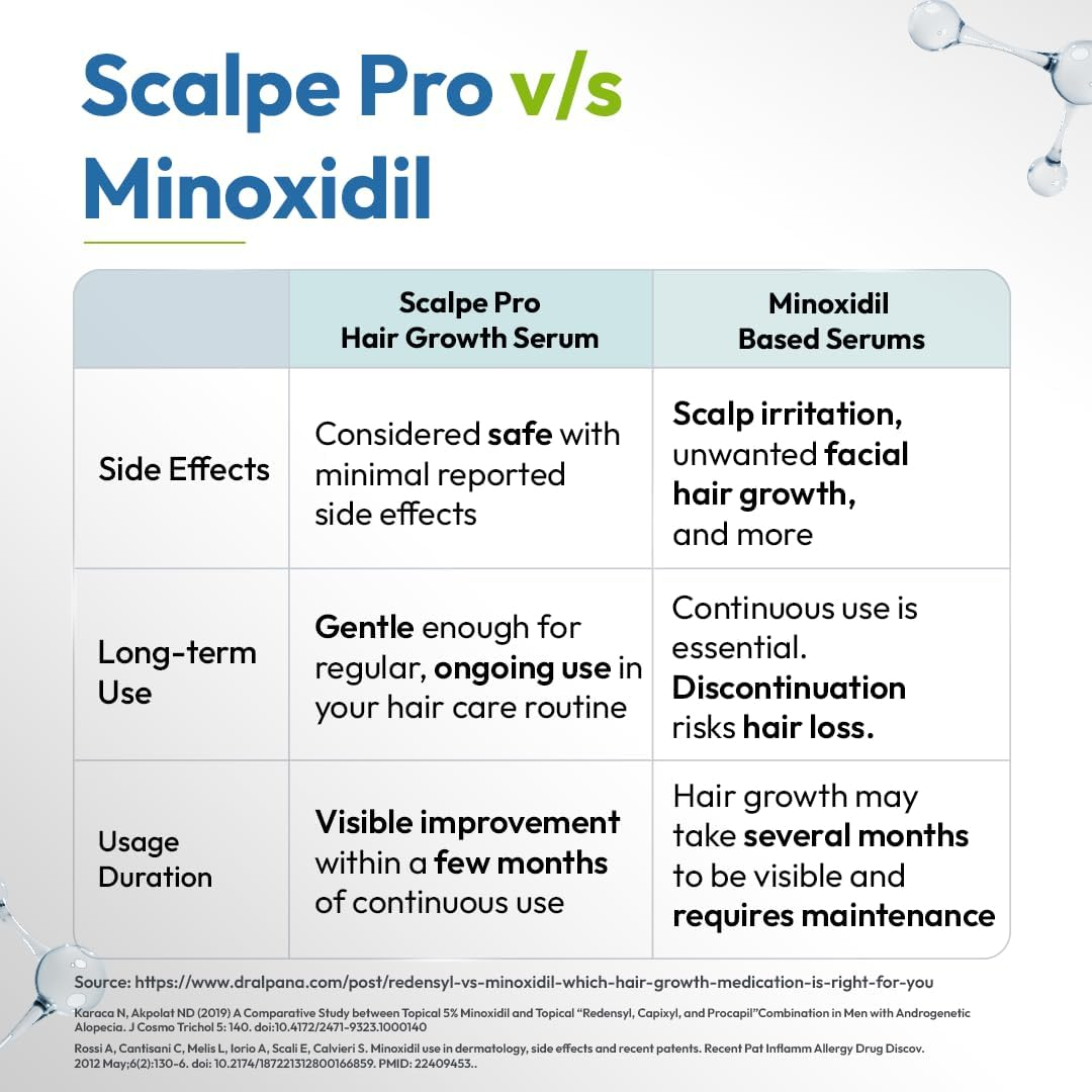 Scalpe Pro Hair Growth Serum with Applicator | 3% Redensyl, 4% Capixyl, 3% Procapil, 3% Anagain | Boosts Hair Growth | Thicker & Stronger Hair | Non-Sticky | Paraben & Sulphate-Free | Unisex | 30 Ml image number 4