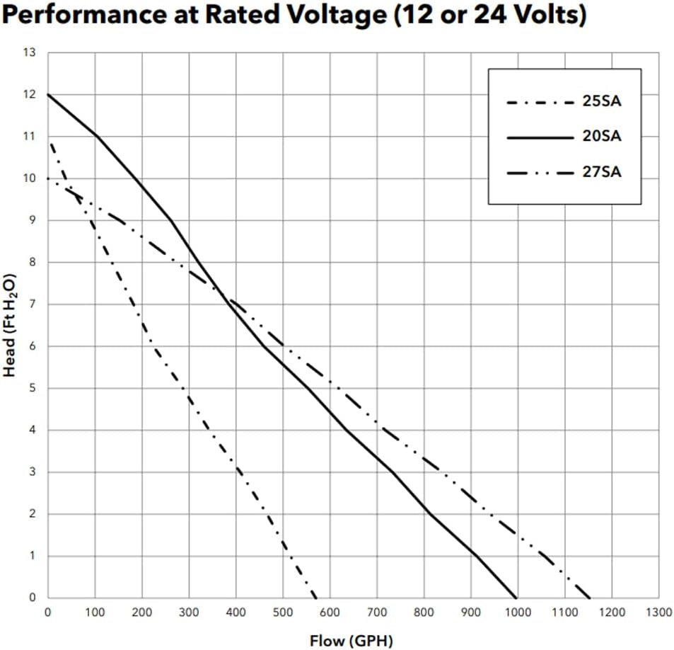 Rule 500 12V Automatic Sensing Bilge Pump image number 4