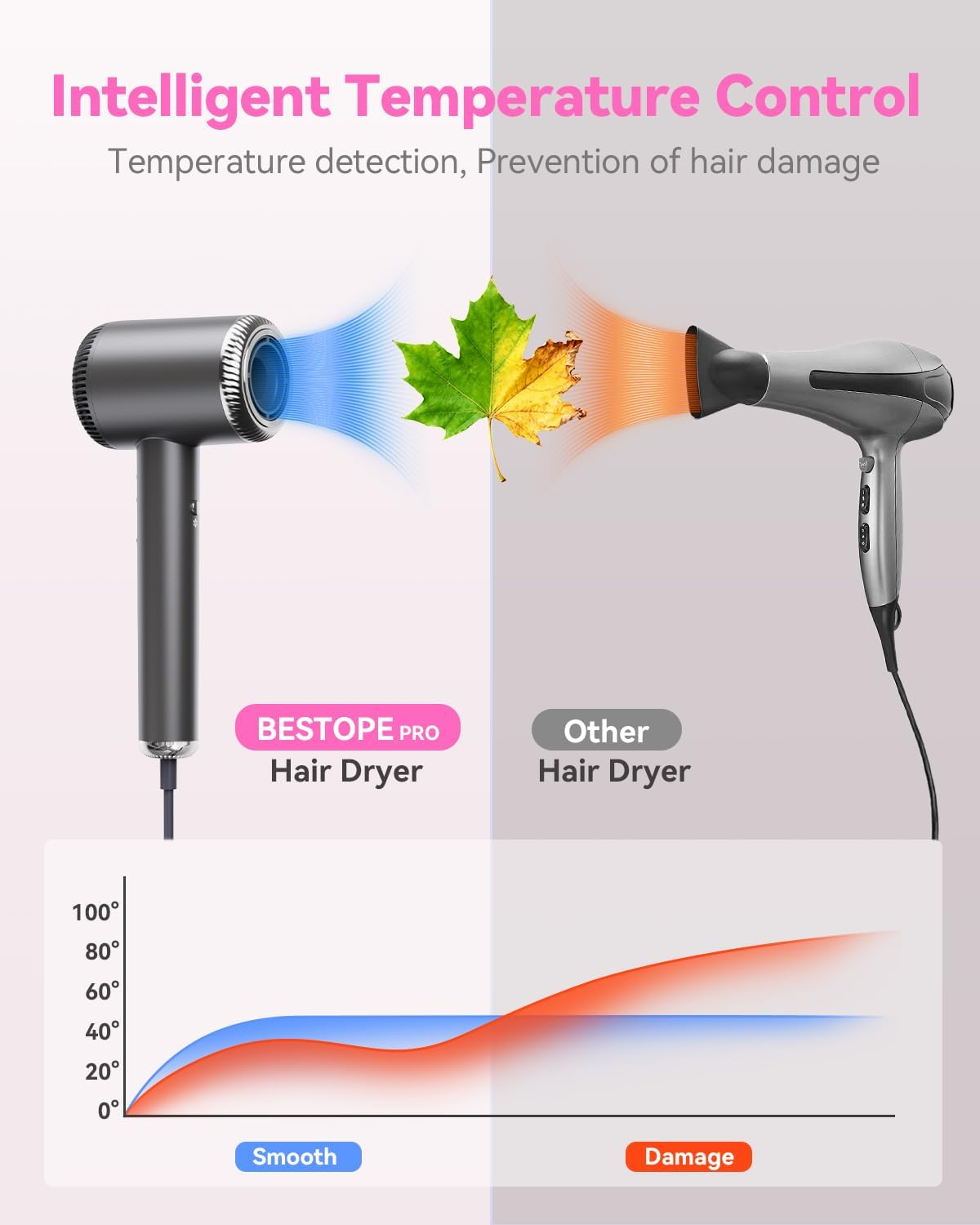 BESTOPE PRO Hair Dryer with 6 Temperature Levels and 5 Wind Speeds, Children'S Mode, Self-Cleaning Function, 110,000 RPM, Brushless Motor, Quick Drying, Hair Dryer image number 4
