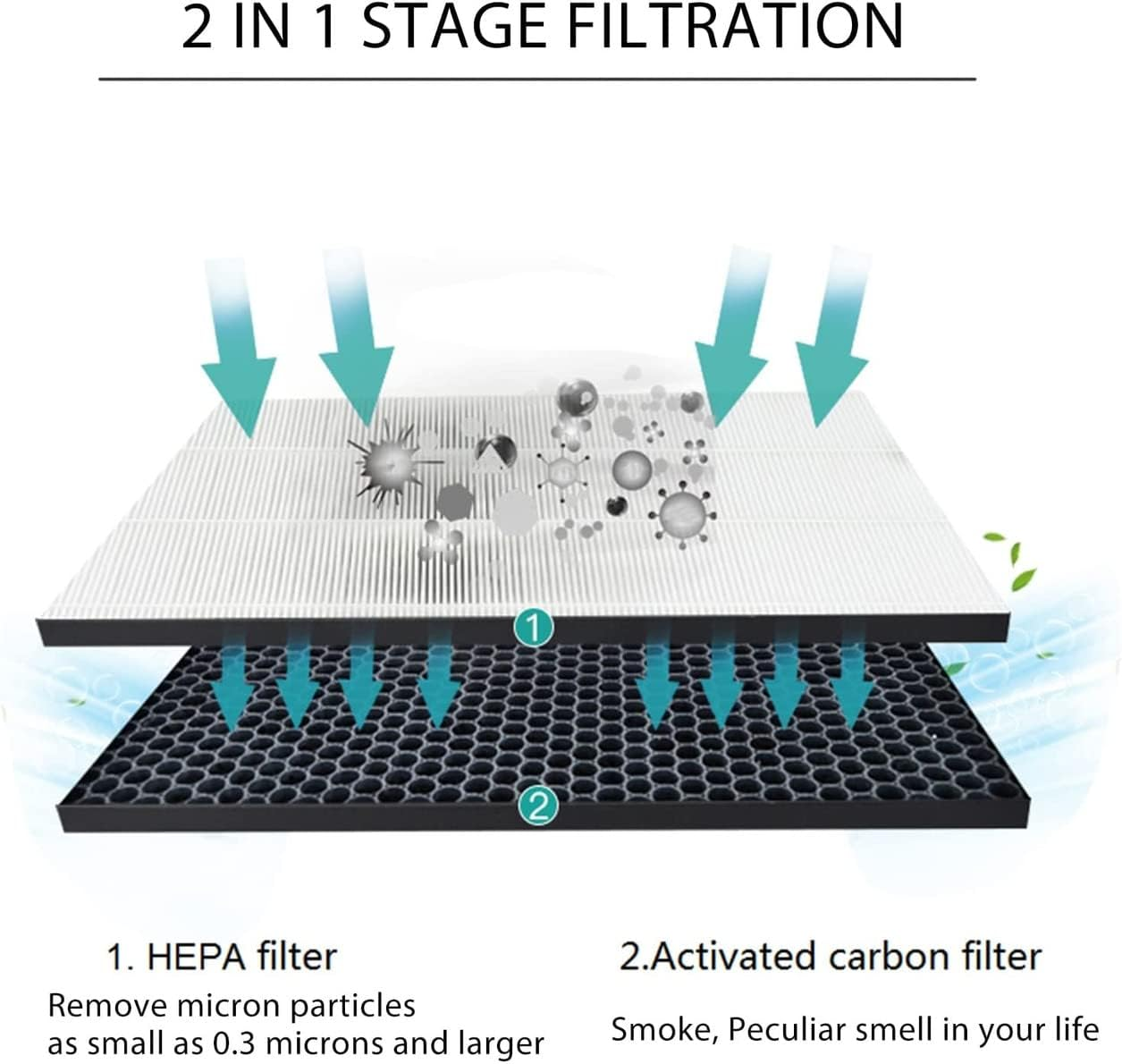 FY1410 / FY1413 Replacement Carbon Filter & HEPA Filter Air Purifier Kit for Philips Series 1000 & 1000I Philips Air Purifier Filter - Filter for Phillips Air Purifier (2Pcs) image number 1